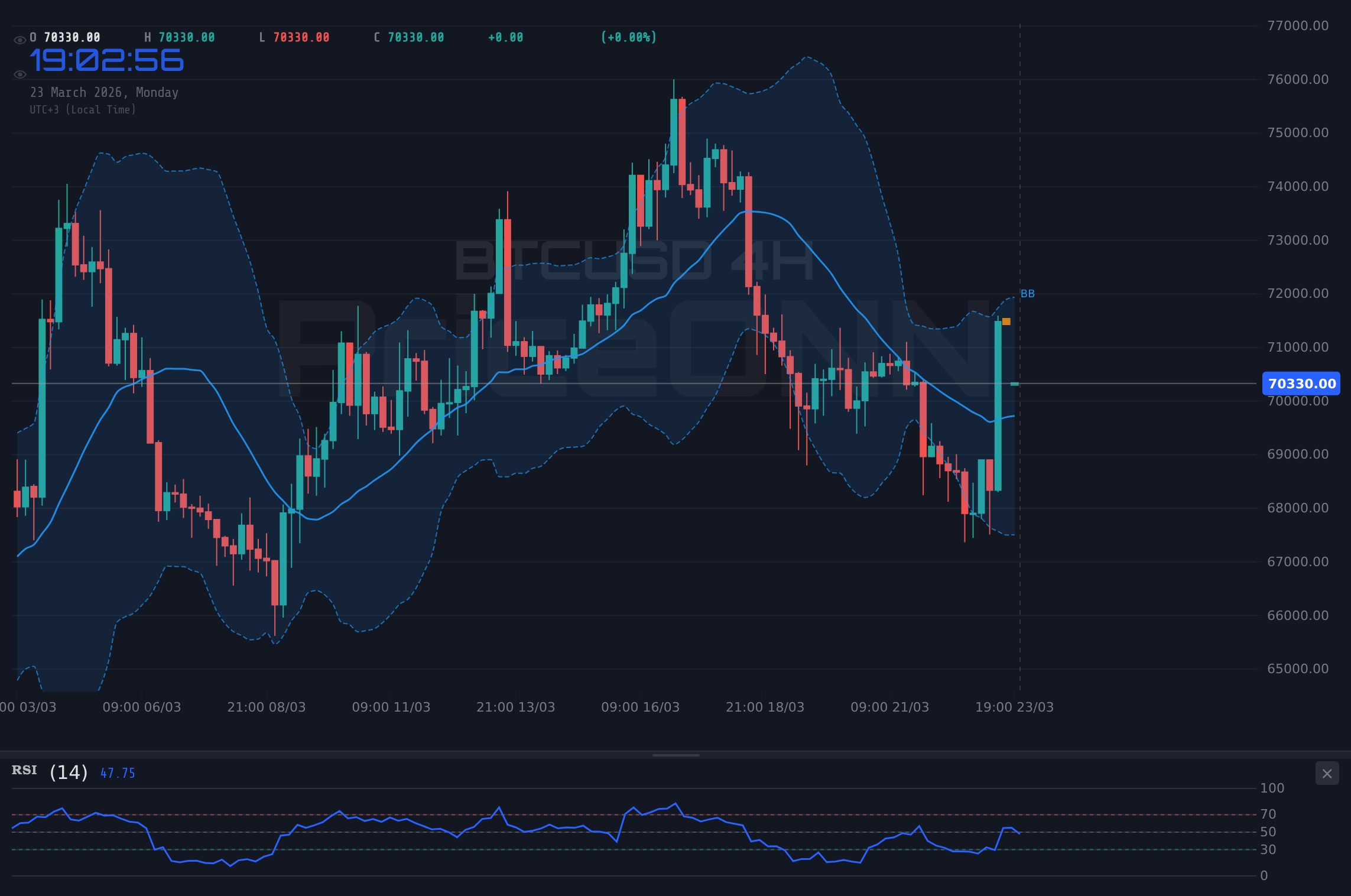 BTCUSD 4H Chart - ビットコイン、7万ドル超えに苦戦：地政学リスクとドル高が重石に