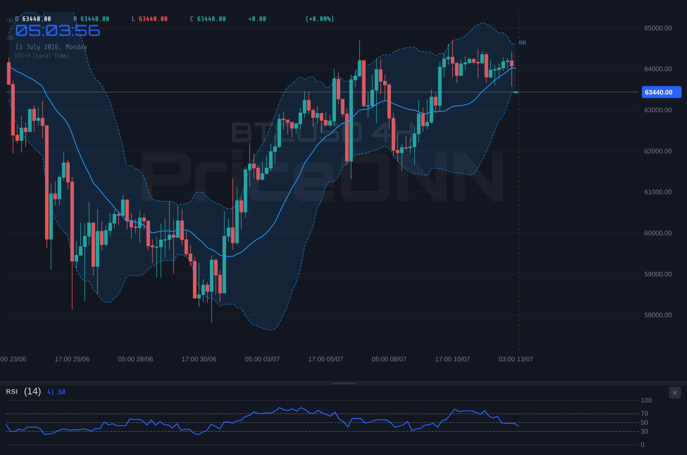 BTCUSD 4H Chart - BTCUSD Steady at $63,384 Amid Cooling CPI Outlook: A Watchful Stance