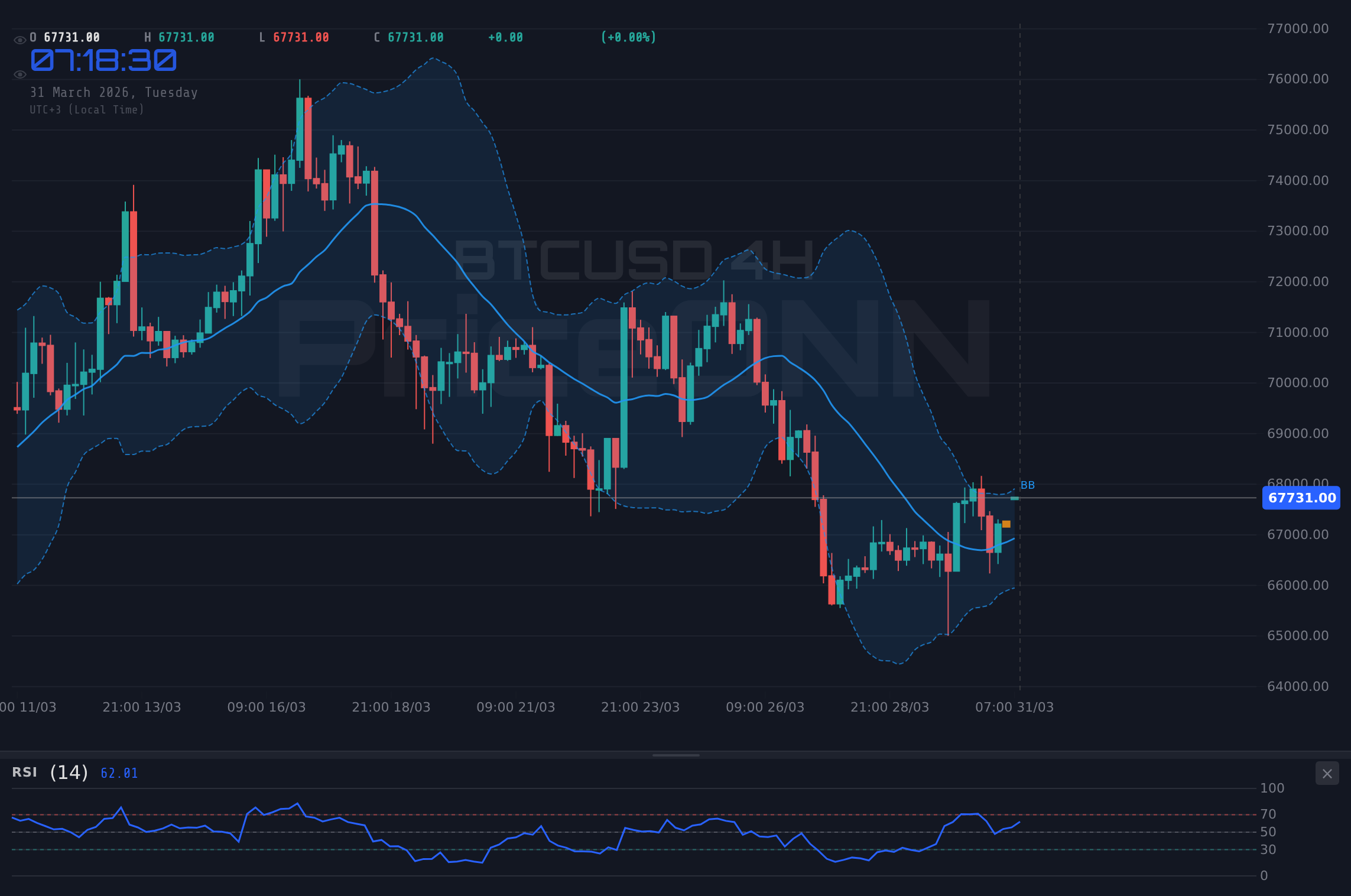 BTCUSD 4H Chart - 파월 연설 앞둔 비트코인, 68.2K 돌파 시도… 기술적 지표는 강세
