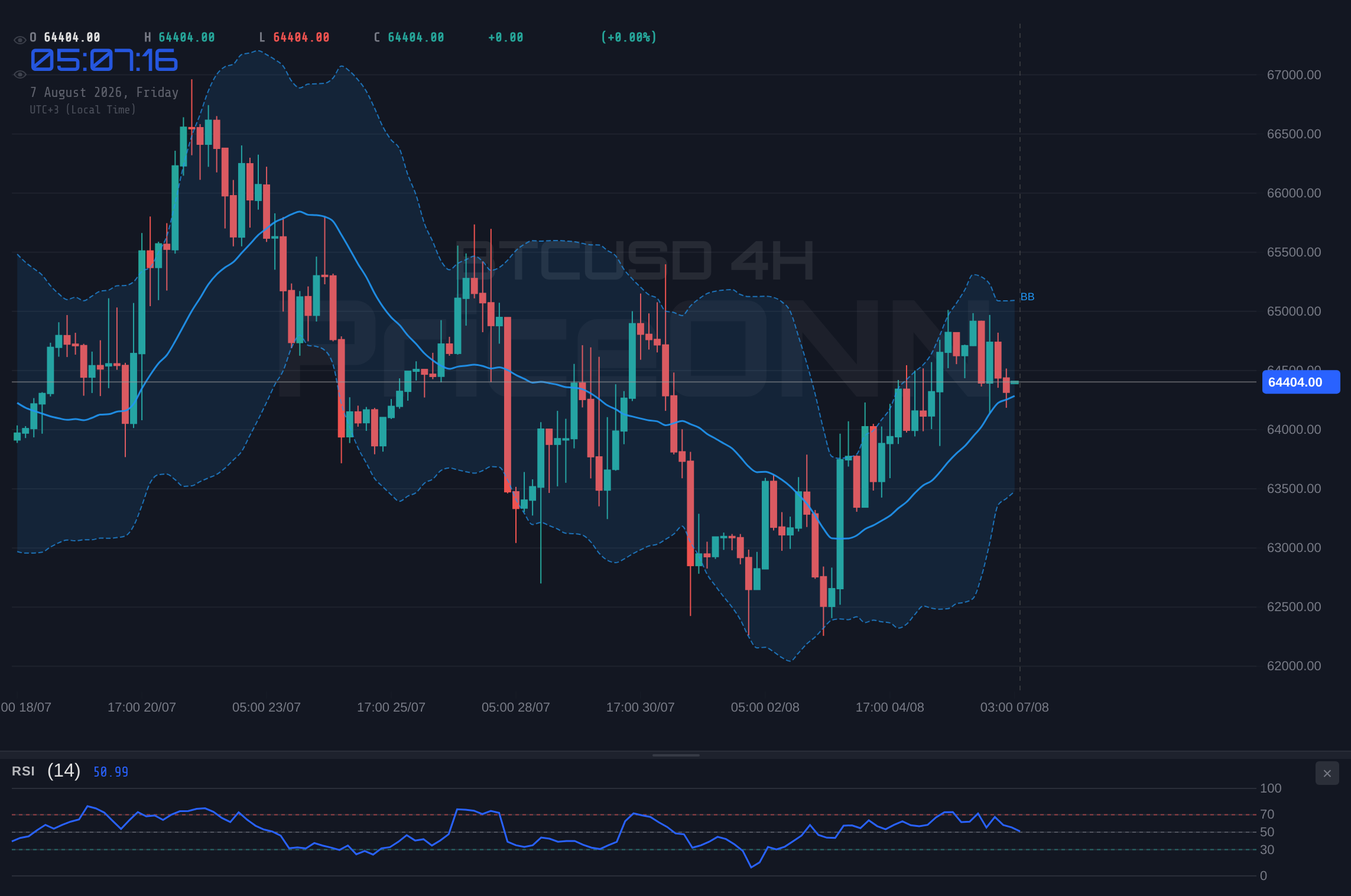 BTCUSD 4H Chart - BTCUSD Flat at $64,410: Watching Jobs Data Amidst Mixed Signals