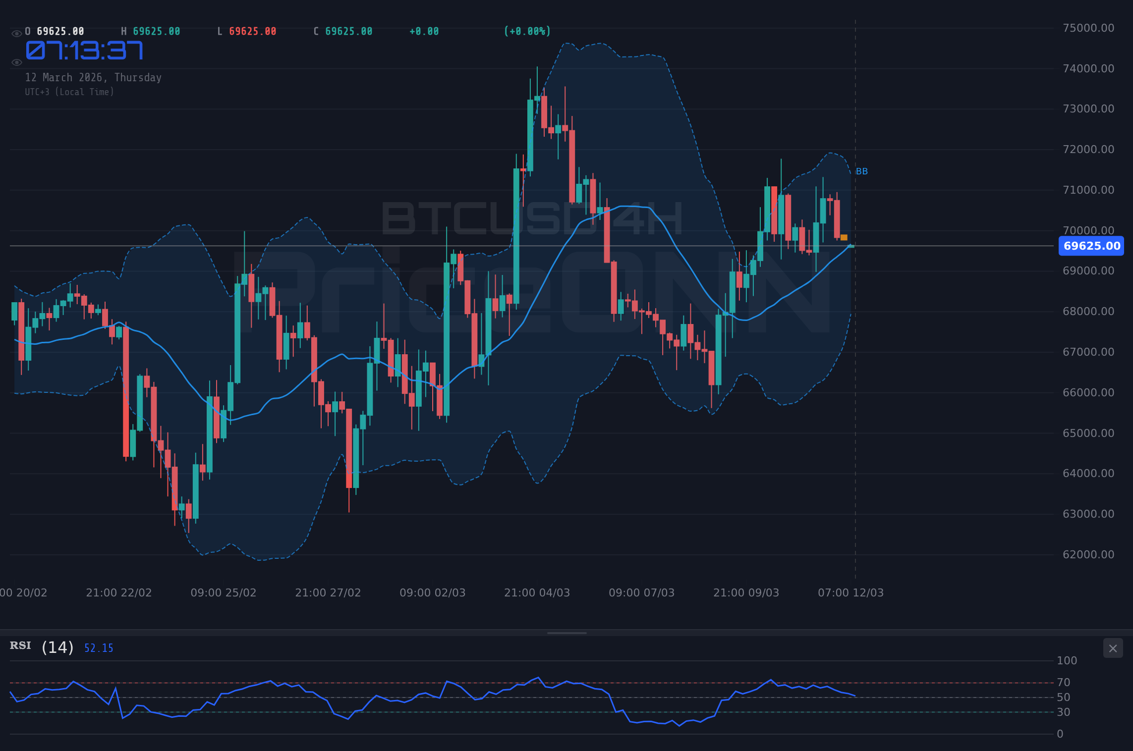 BTCUSD 4H Chart - Bitcoin 69.633$ Desteğini Test Ediyor: TÜFE Fırtınası mı Geliyor?
