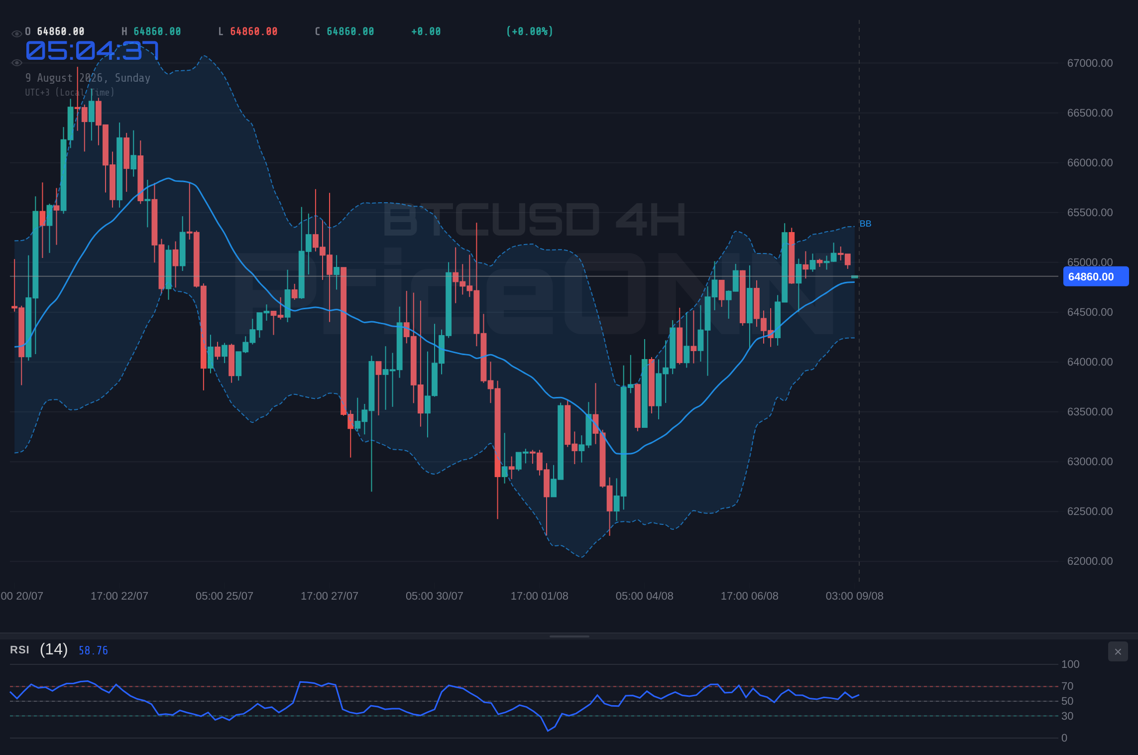 BTCUSD 4H Chart - BTCUSD Weekly: Flat Week Ahead? Outlook at $64,857