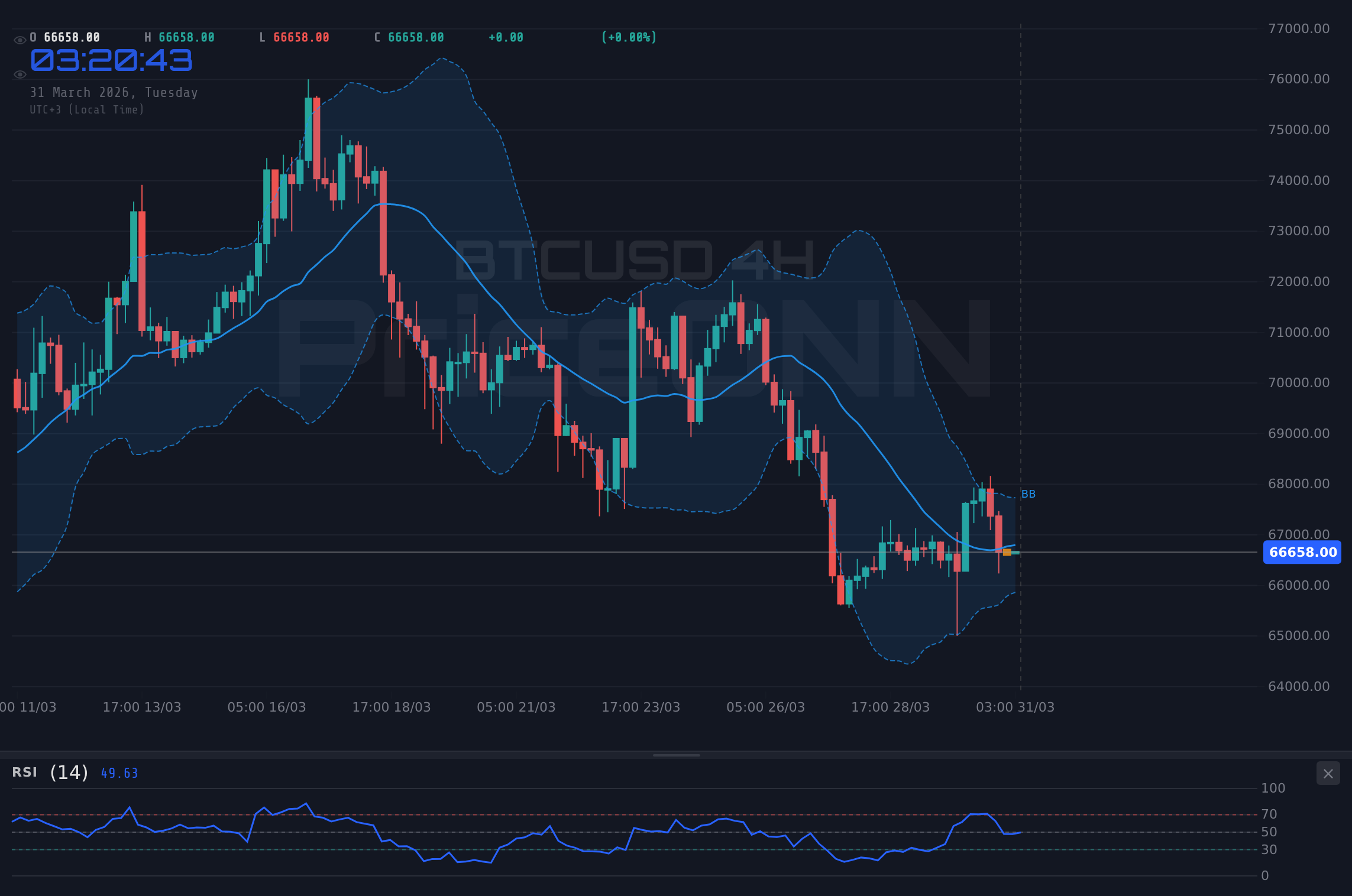 BTCUSD 4H Chart - 비트코인 66,573달러 부근서 숨 고르기…파월 연설 앞두고 시장 '촉각'