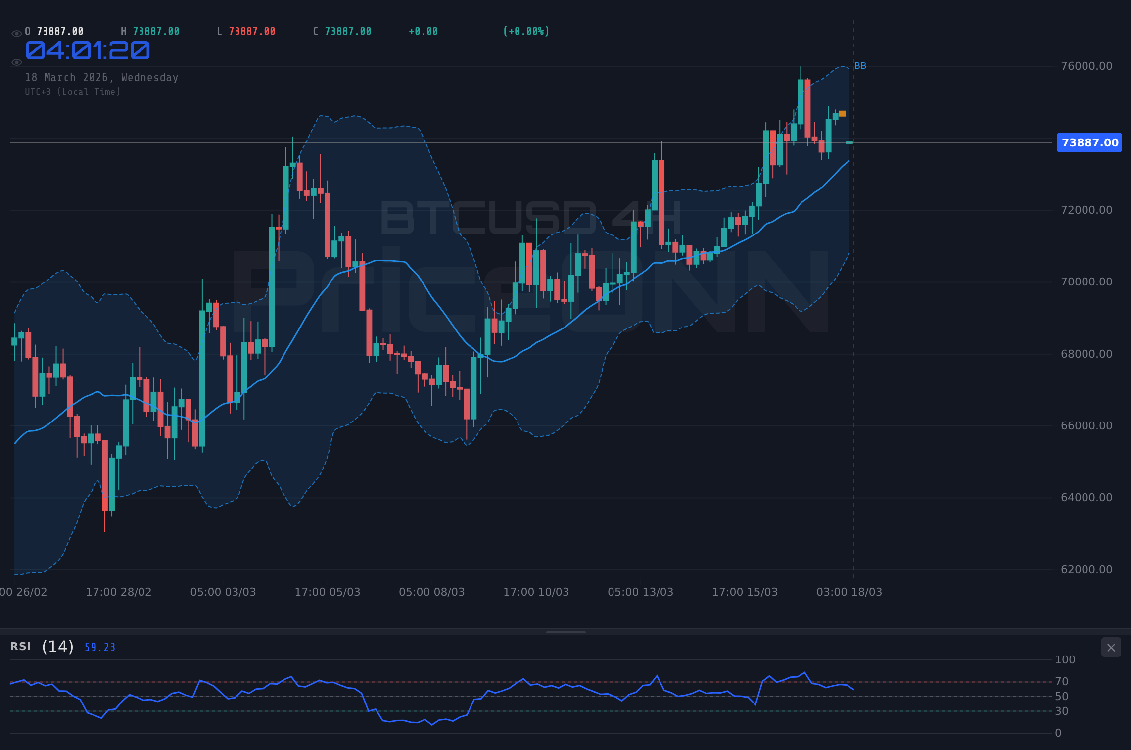 BTCUSD 4H Chart - 중동 불안 속 BTCUSD, 69,969달러 부근서 변동성 확대