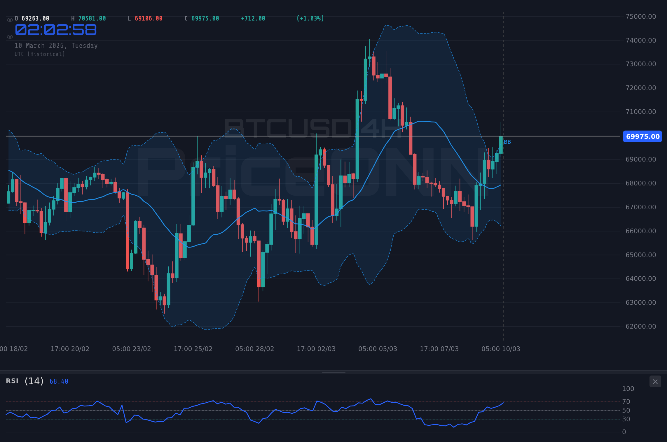 BTCUSD 4H Chart - Bitcoin Wobbles: $69,341 Holds Key as Bearish Trend Threatens Gains