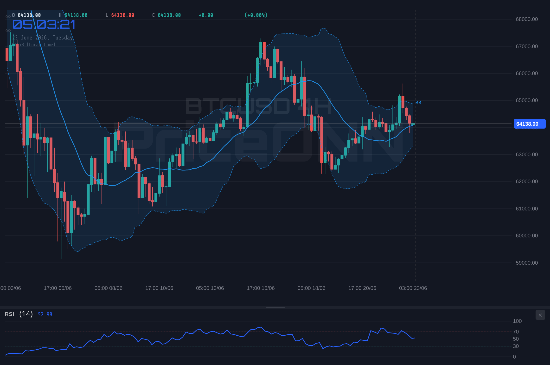 BTCUSD 4H Chart - BTCUSD Hovers at $64,158: A Neutral Stance Amidst Mixed Signals
