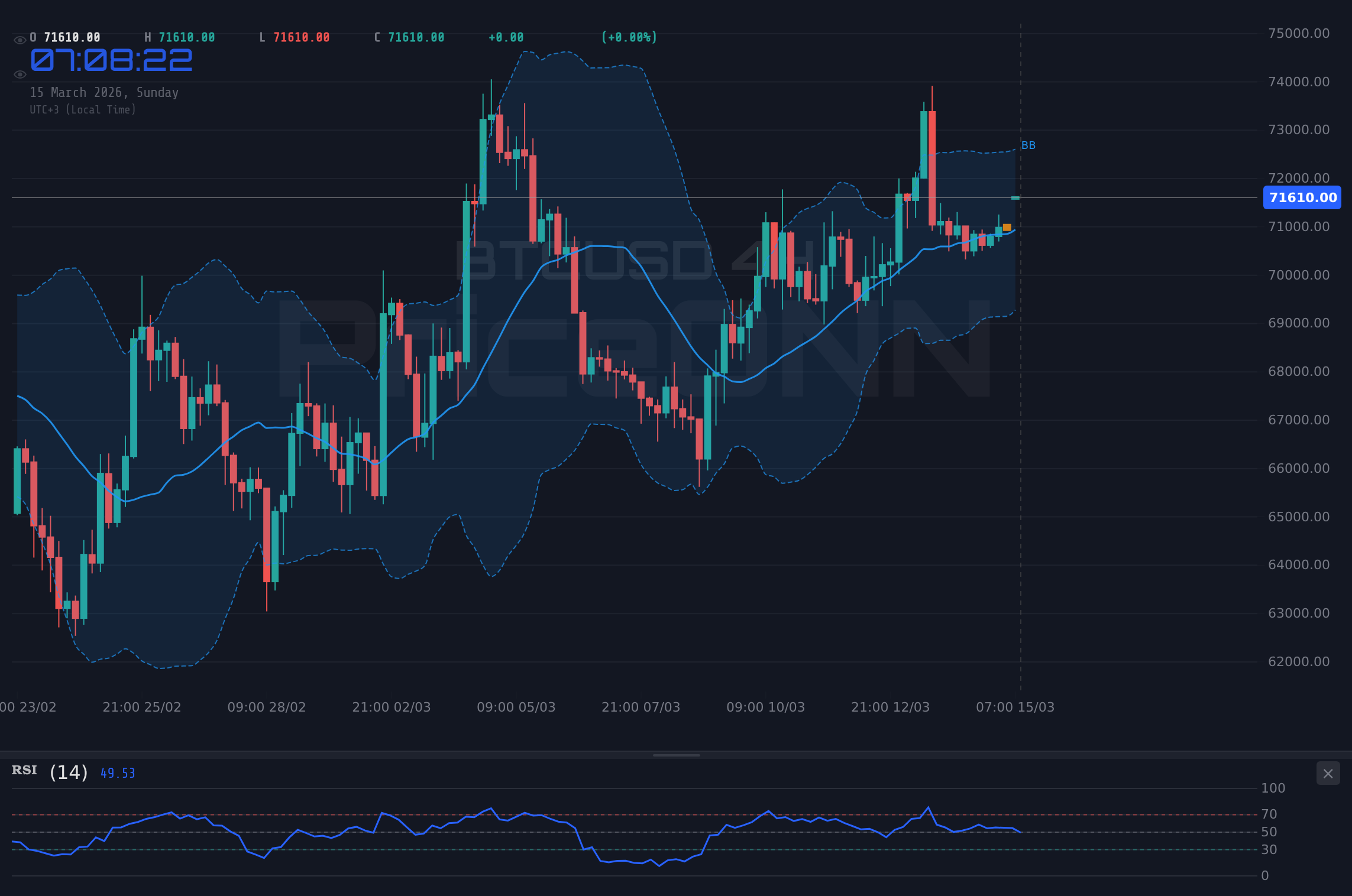 BTCUSD 4H Chart - BTCUSD: Пошатнется ли у $71 485 на фоне призывов о помощи беженцам?