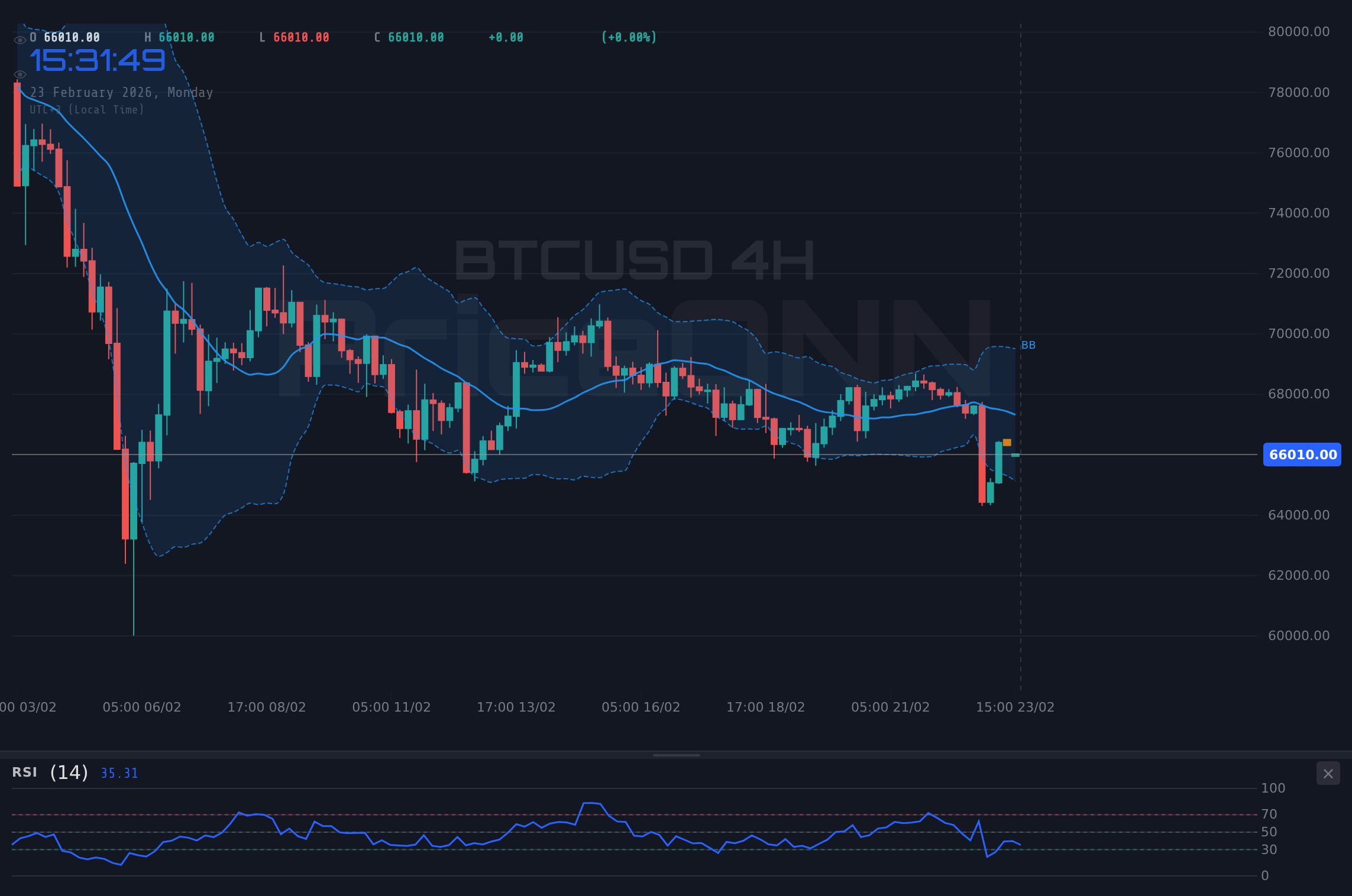 BTCUSD 4H Chart - BTCUSD fällt auf $66,124: Ist das eine Kaufgelegenheit?