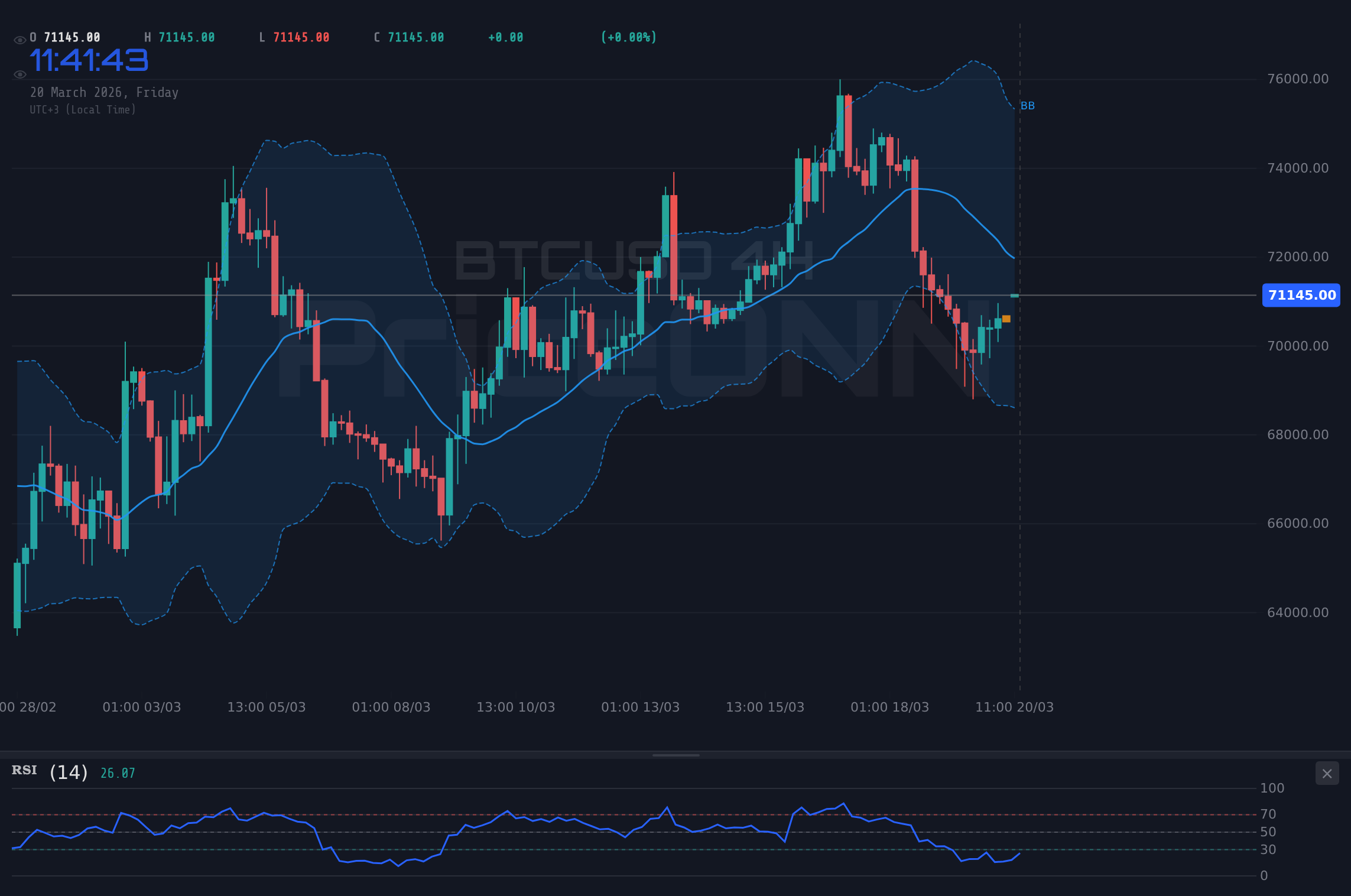 BTCUSD 4H Chart - 비트코인 71,177달러 저항 돌파 임박? 강세 vs 약세 대결