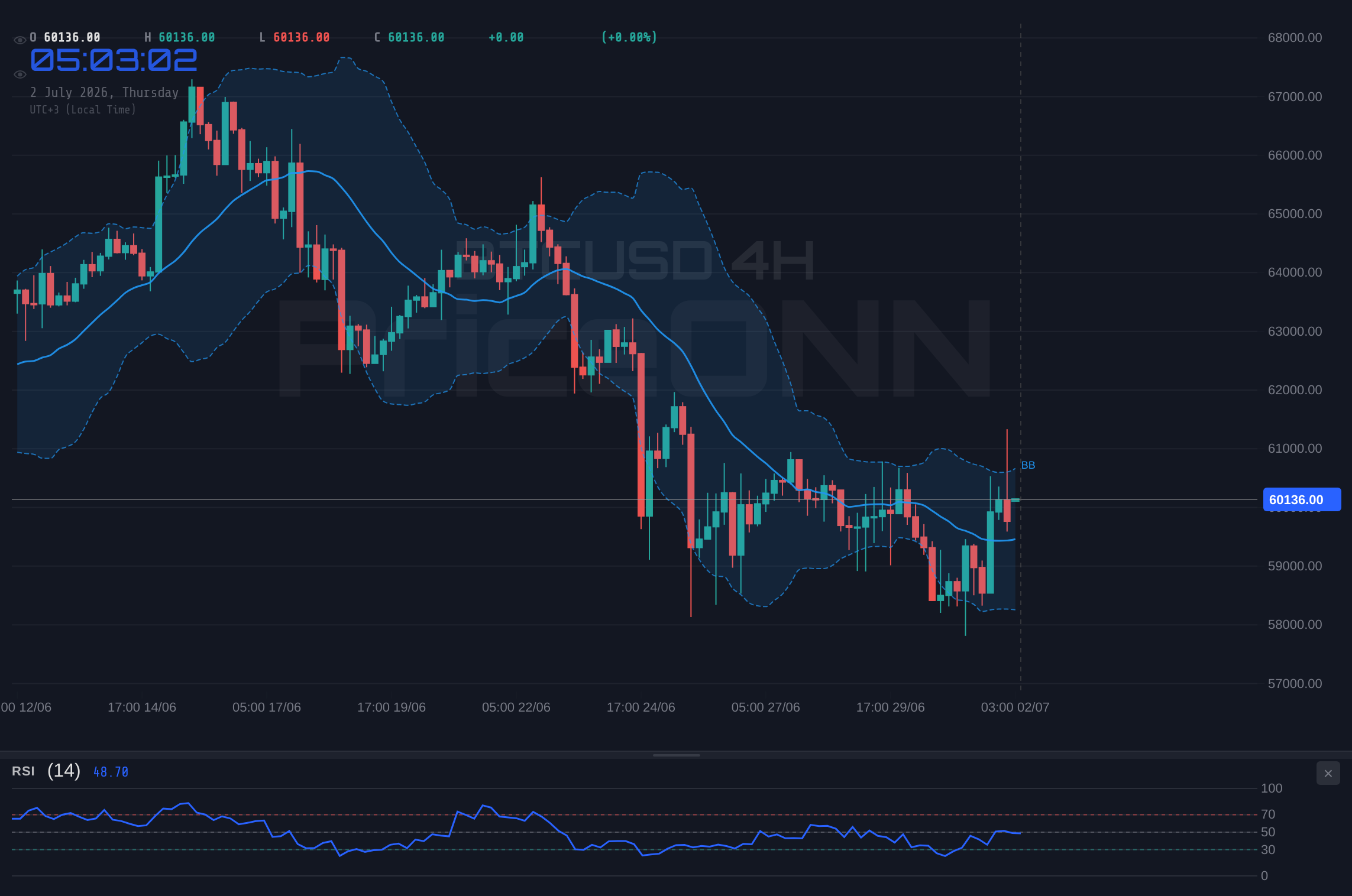 BTCUSD 4H Chart - BTCUSD Tests Resistance at $60,164: Will Bulls Break Through?