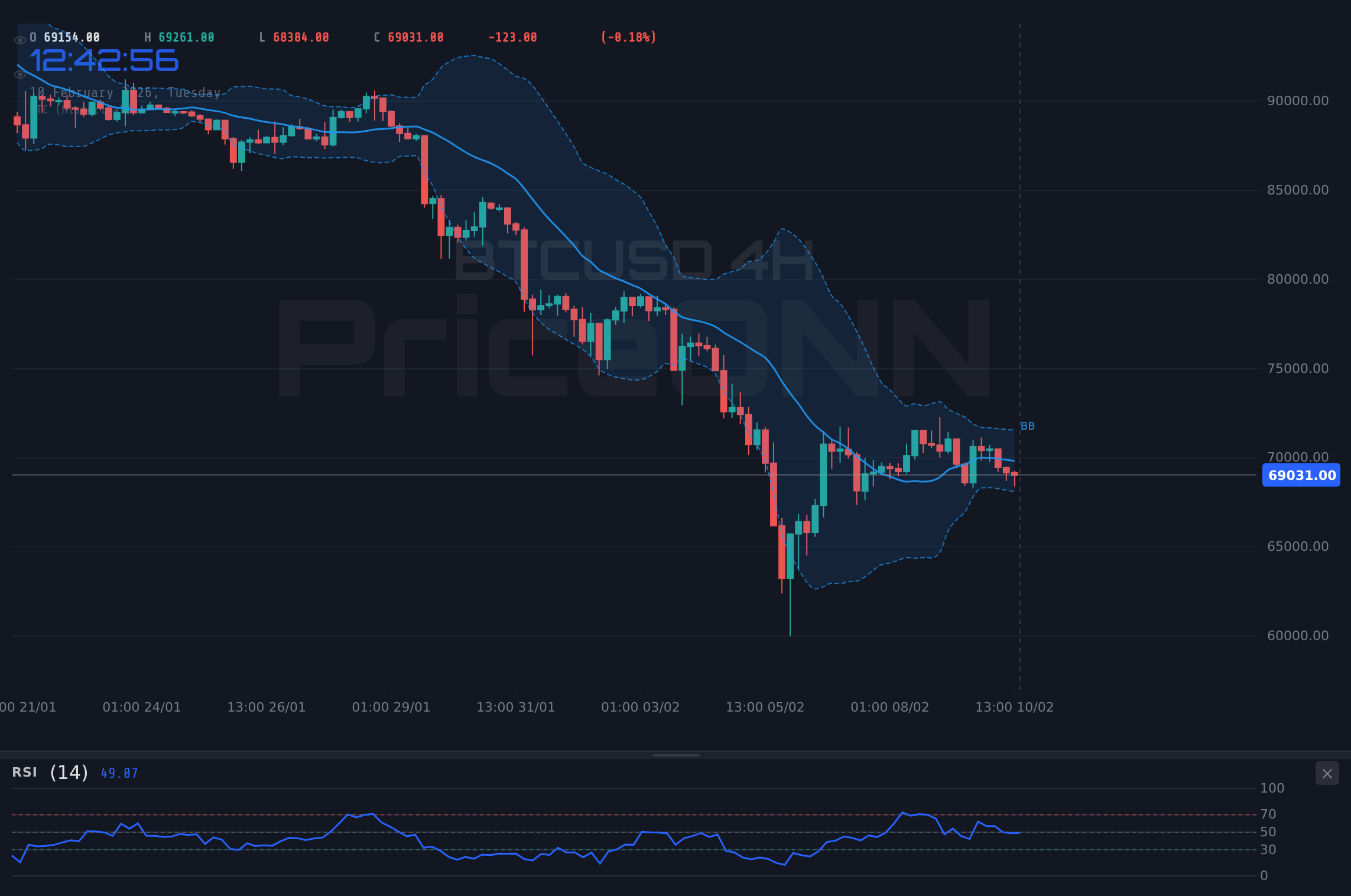 BTCUSD 4H Chart - Bitcoin Drops to $68,928: Technical Breakdown and Key Reversal Levels