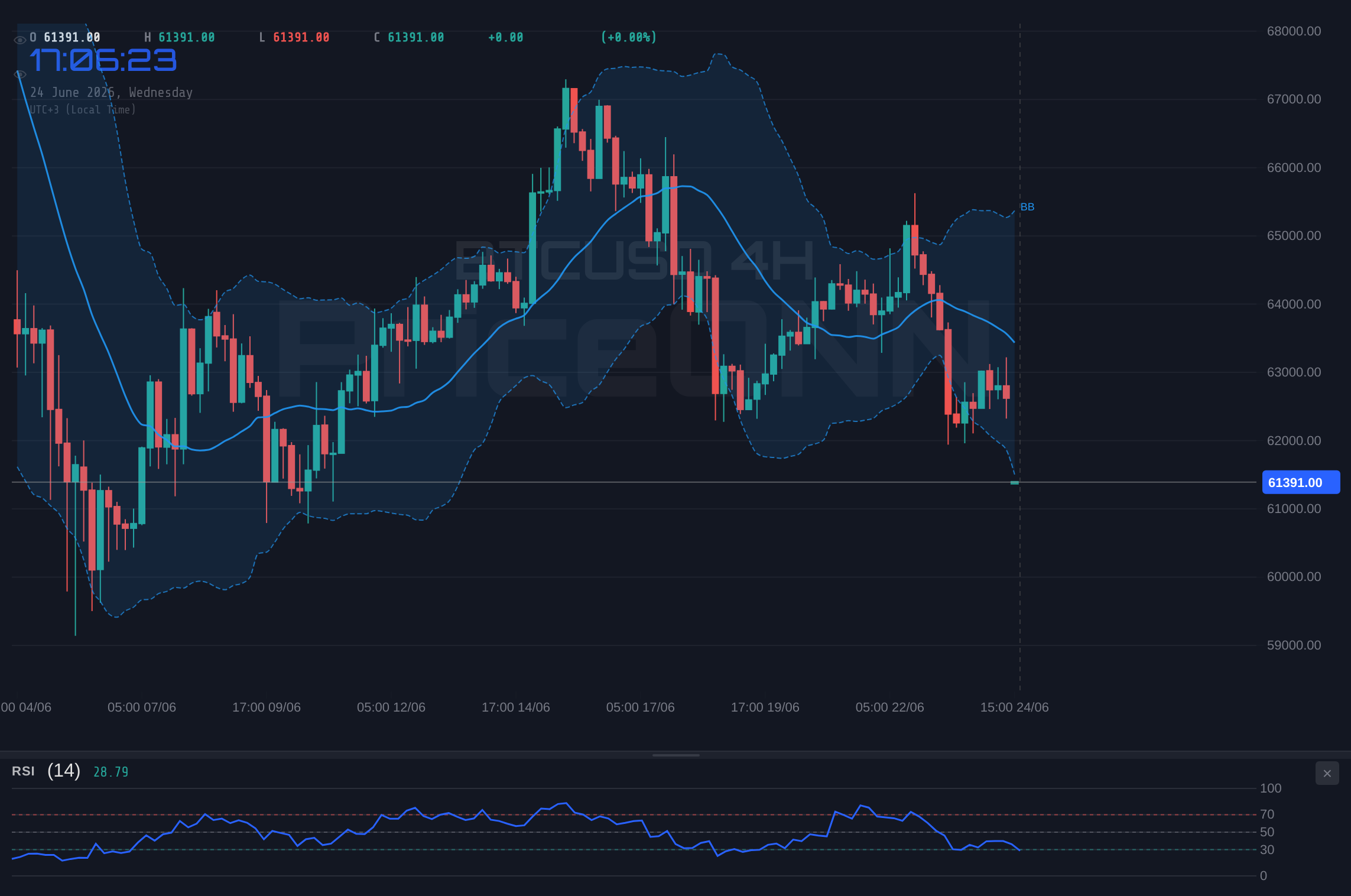 BTCUSD 4H Chart - BTCUSD Tests $61K Support as Bearish Trend Holds Firm
