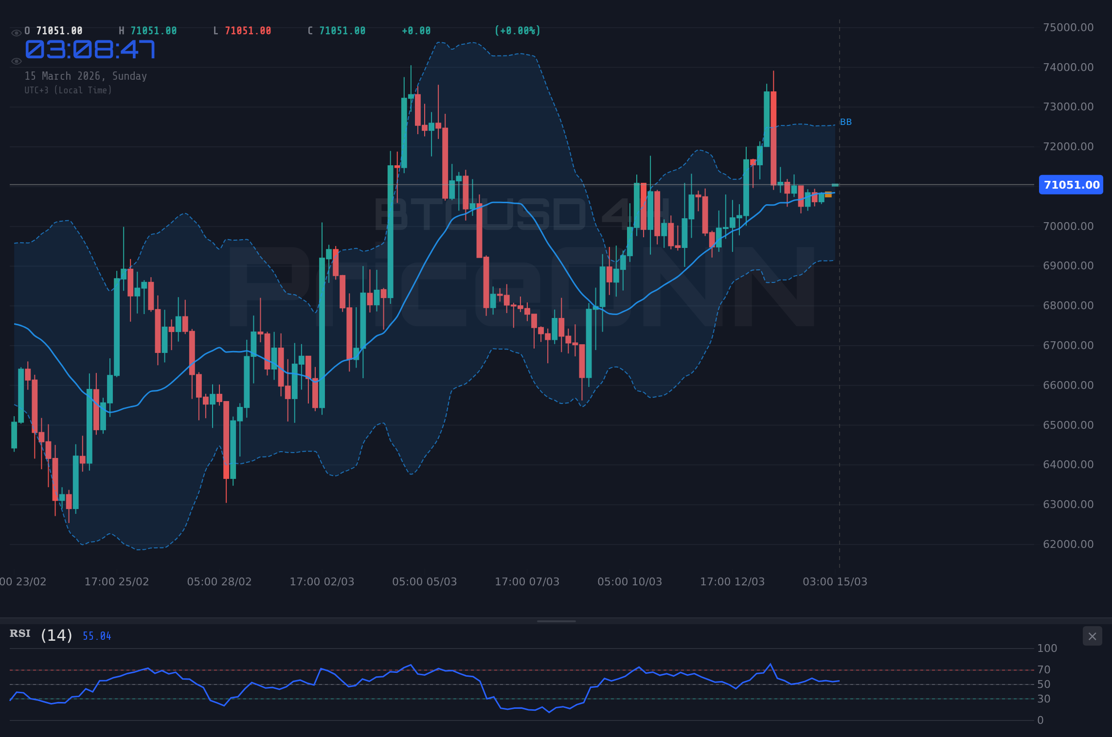 BTCUSD 4H Chart - BTCUSD: Schwankt um 71.142 $ – Krypto-Branche fordert Tools für Flüchtlinge