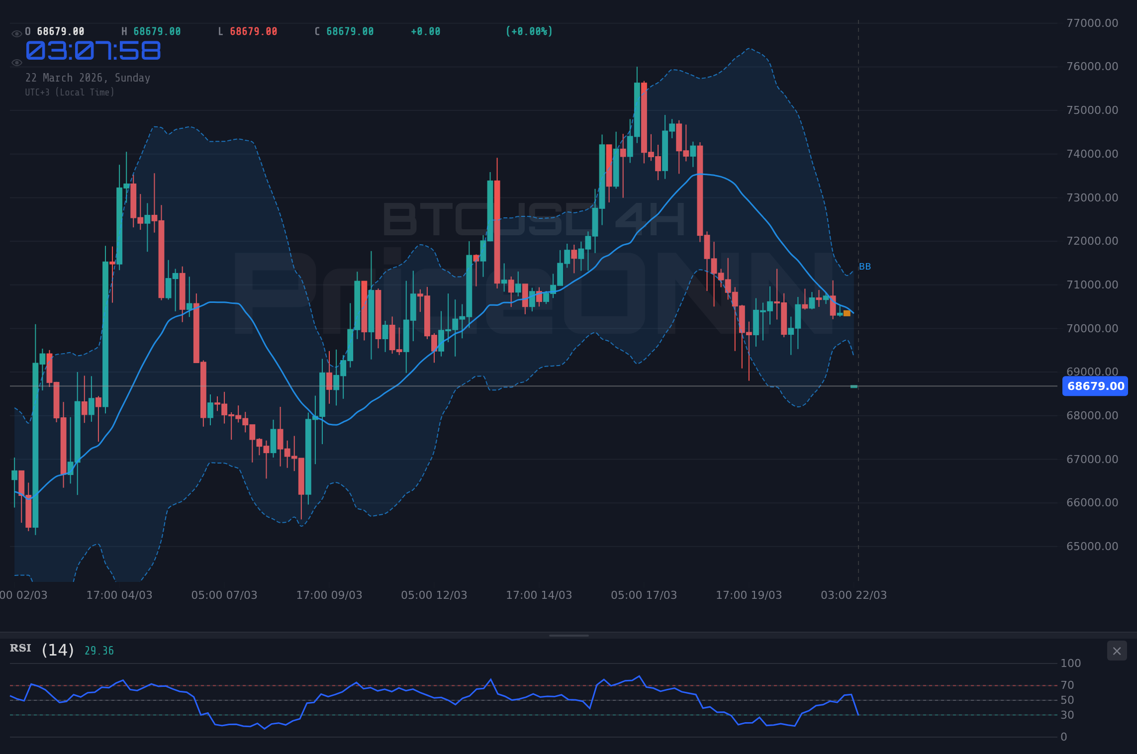 BTCUSD 4H Chart - BTCUSD Weekly: Bears Bite at $68,613 - Outlook Unclear Amidst Risk-Off Sentiment