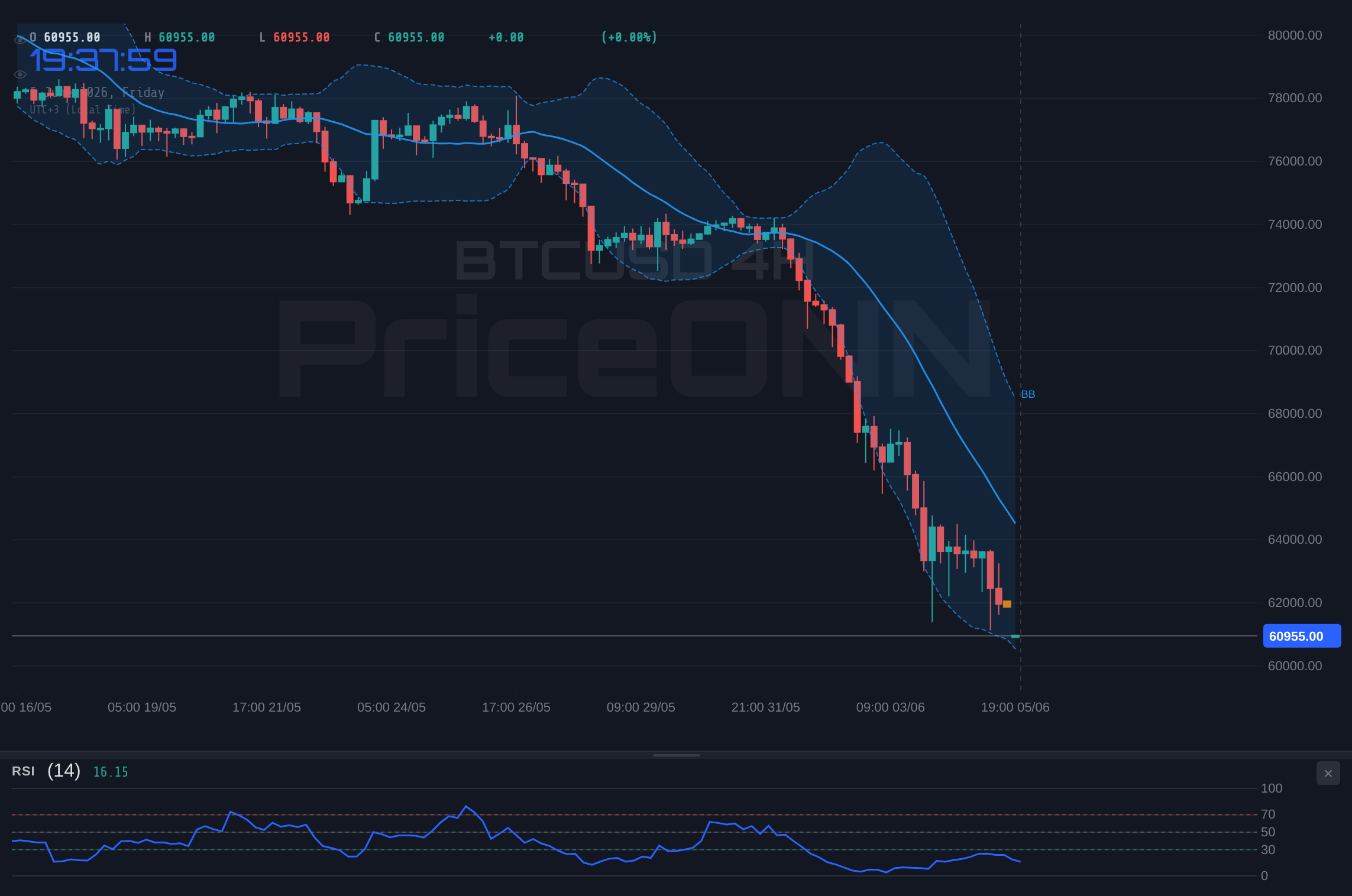 BTCUSD 4H Chart - Bitcoin Dumps 6% to $60,933 with RSI at 15.5; Is the Selloff Overdone?