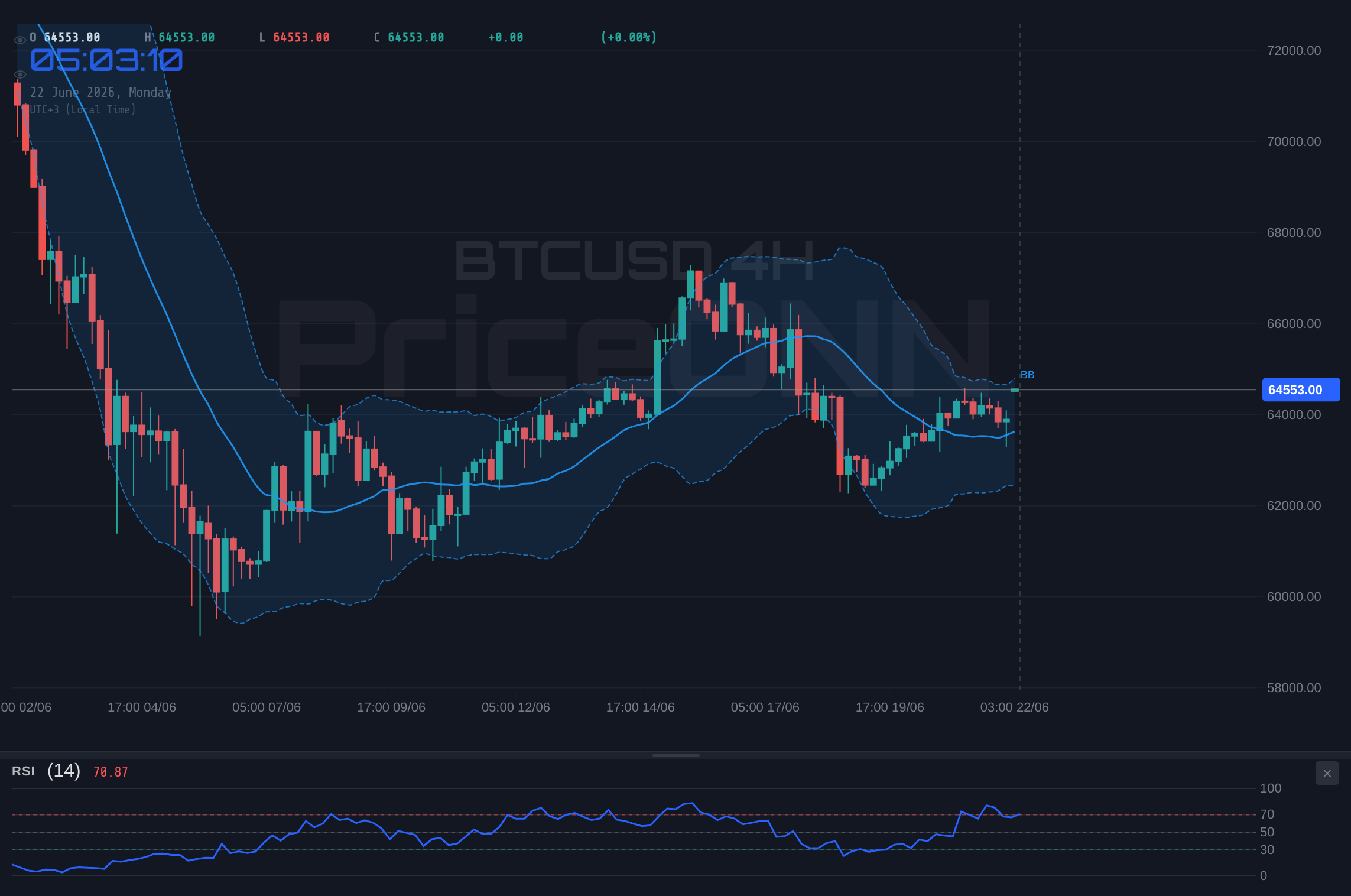 BTCUSD 4H Chart - BTCUSD Tests Resistance at $64,665.00: Bulls vs. Bears Debate Continues