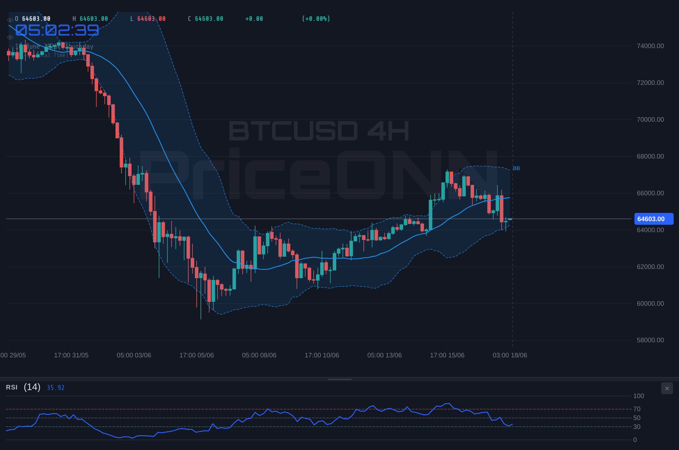 BTCUSD 4H Chart - BTCUSD Tests $64,577: Facing Resistance Amid Shifting Market Sentiment