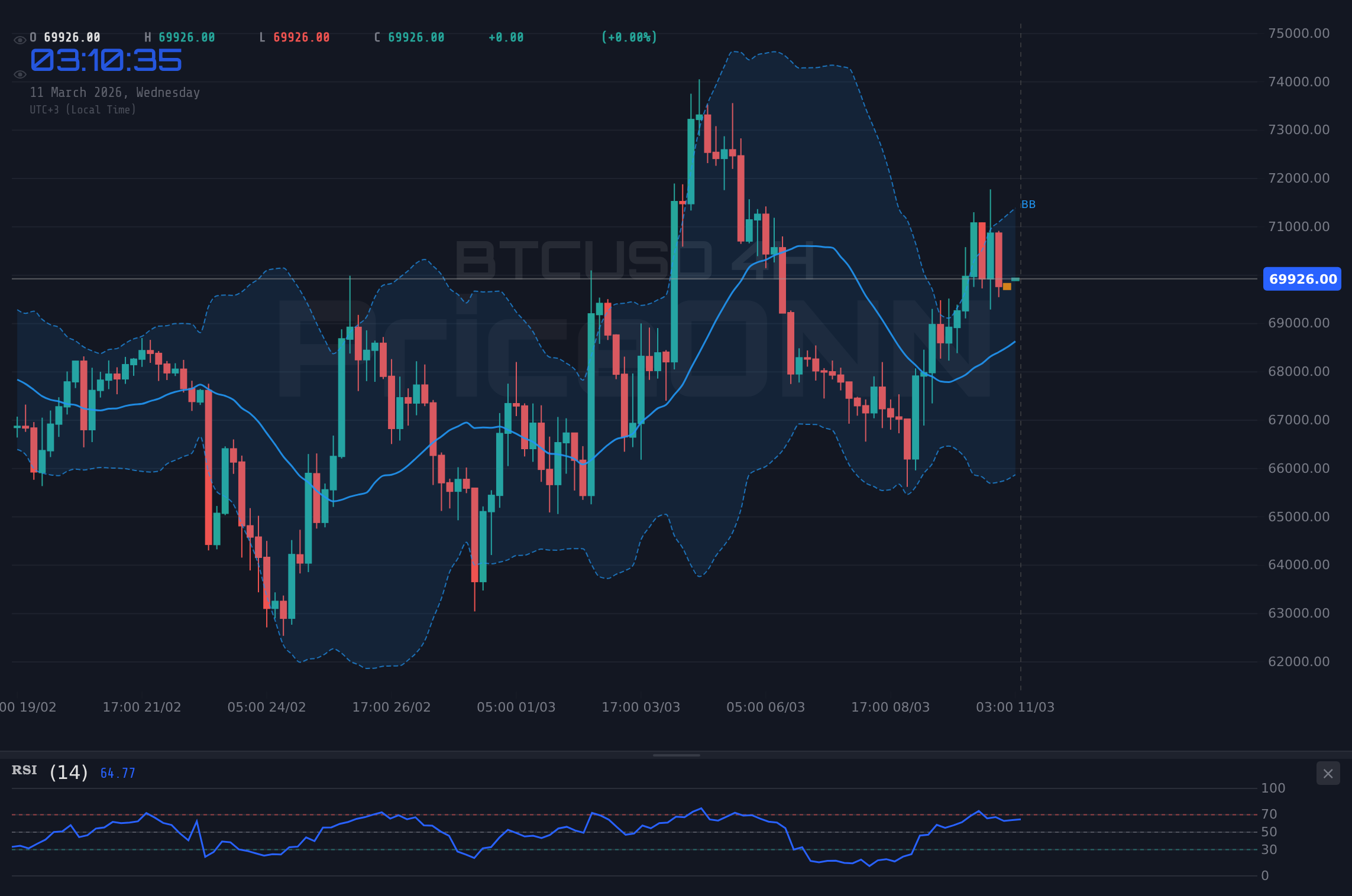 BTCUSD 4H Chart - BTCUSD Tests $70K as CPI Looms: What's Next for Bitcoin at $69,931.00?