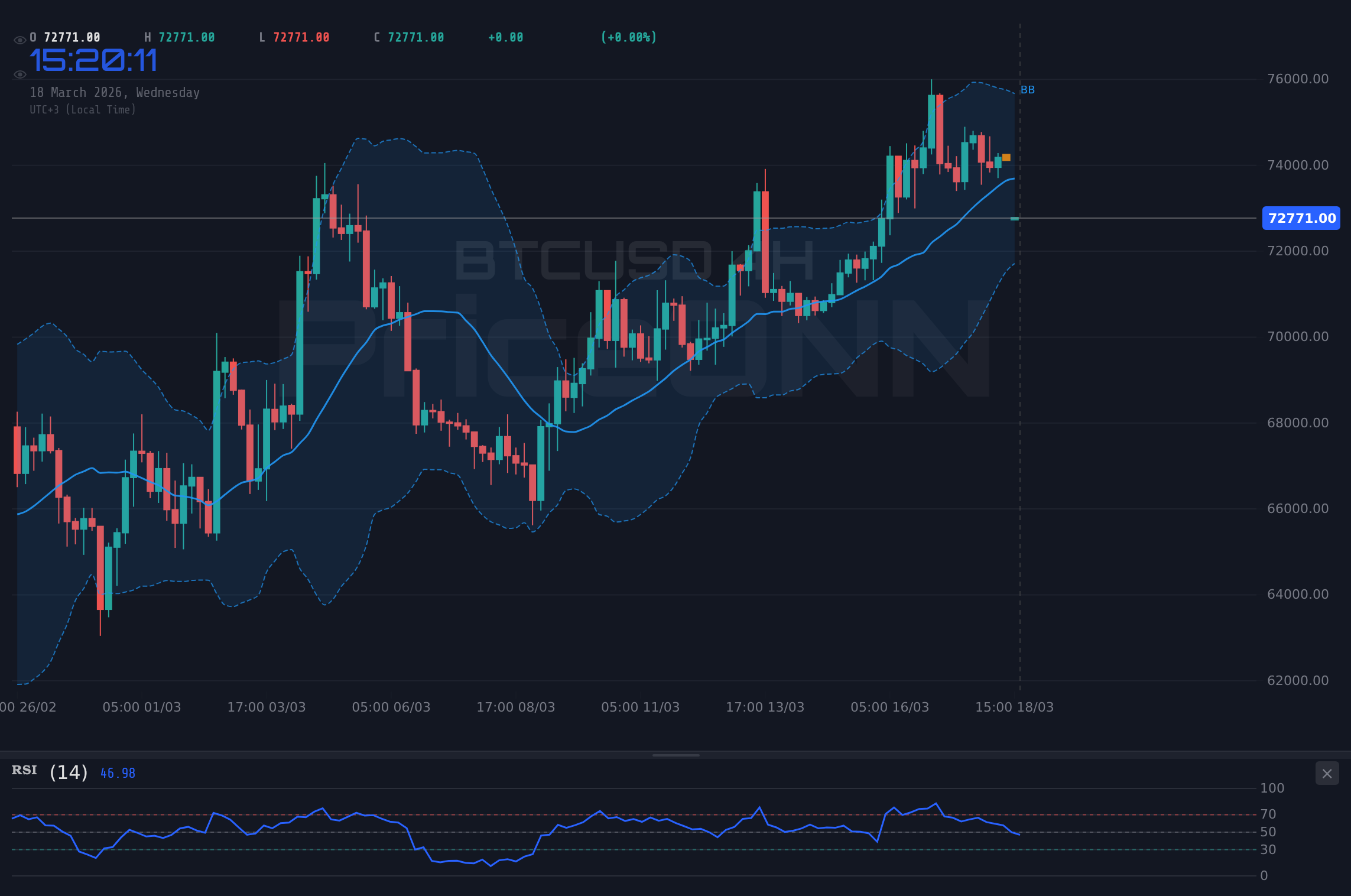 BTCUSD 4H Chart - BTCUSD : Analyse technique du test du support à 72 744 $ dans un marché contrasté