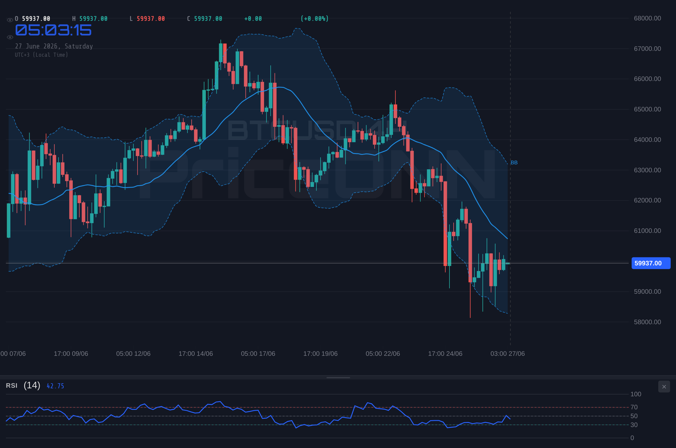 BTCUSD 4H Chart - BTCUSD Weekly: Holding $59,943; Outlook Sideways Amidst Mixed Signals