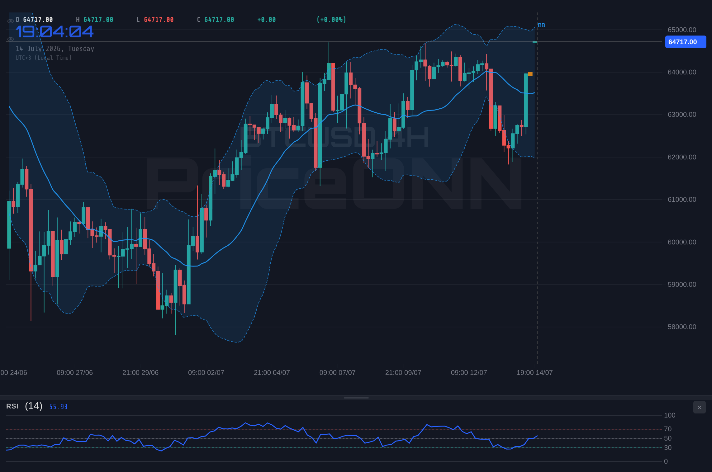BTCUSD 4H Chart - BTCUSD Tests $64,783 Resistance: What Traders Must Watch Now