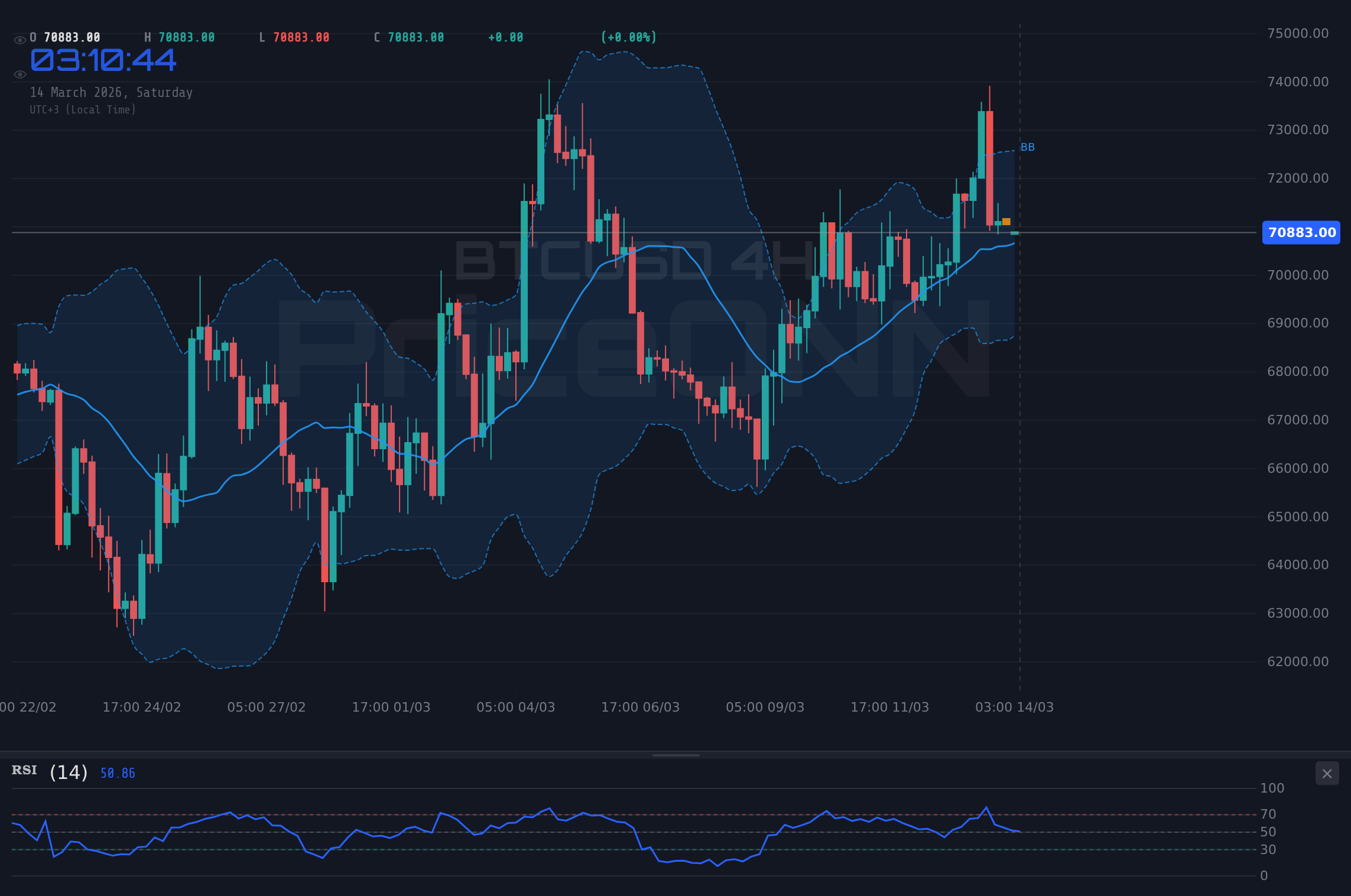 BTCUSD 4H Chart - BTCUSD Bearish Trend Holds Near $70,798; CPI Data Looms
