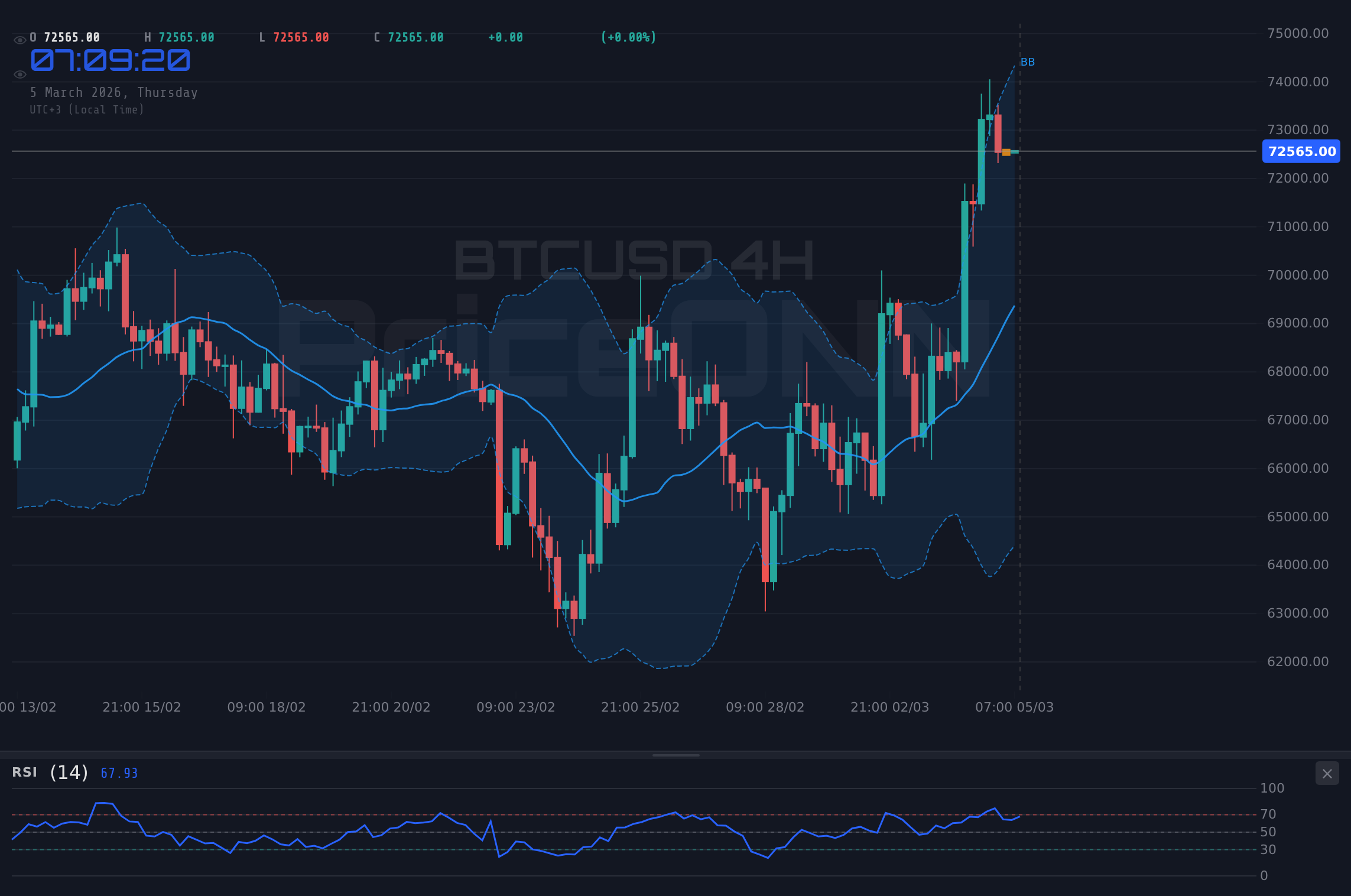 BTCUSD 4H Chart - Bitcoin : Analyse Technique et Stratégie à $72 603