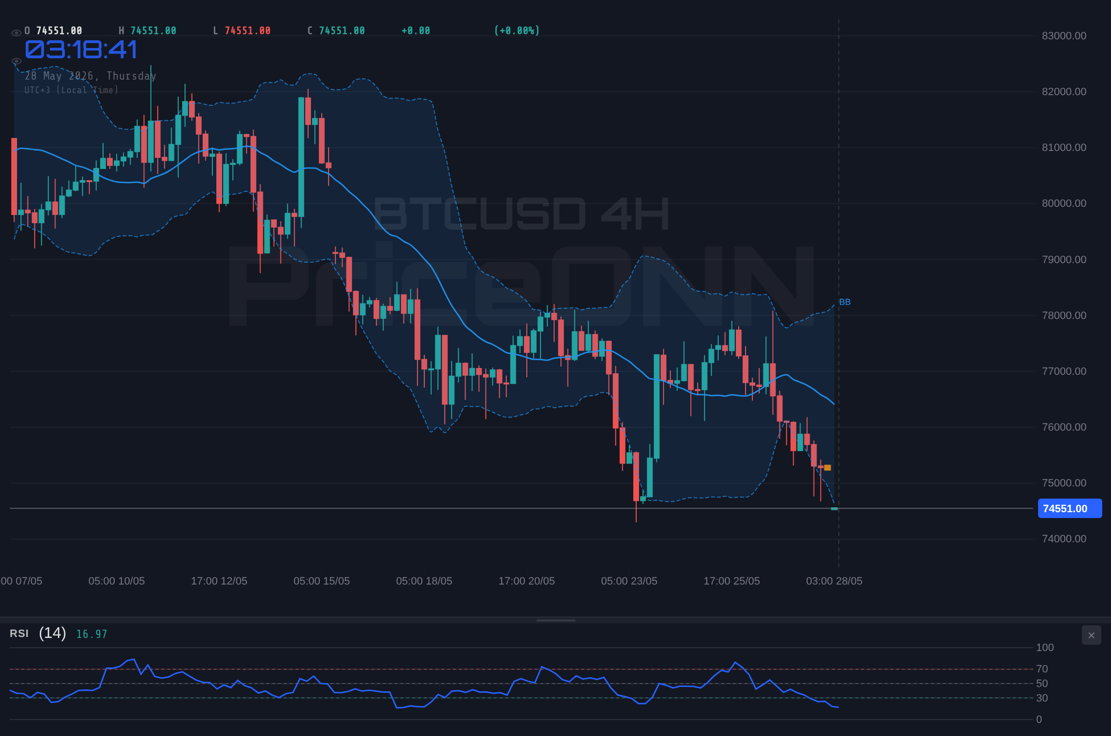 BTCUSD 4H Chart - Bitcoin Tests $74.4K: Neutral Trend Amidst RSI Dip and Shifting Market Sentiment
