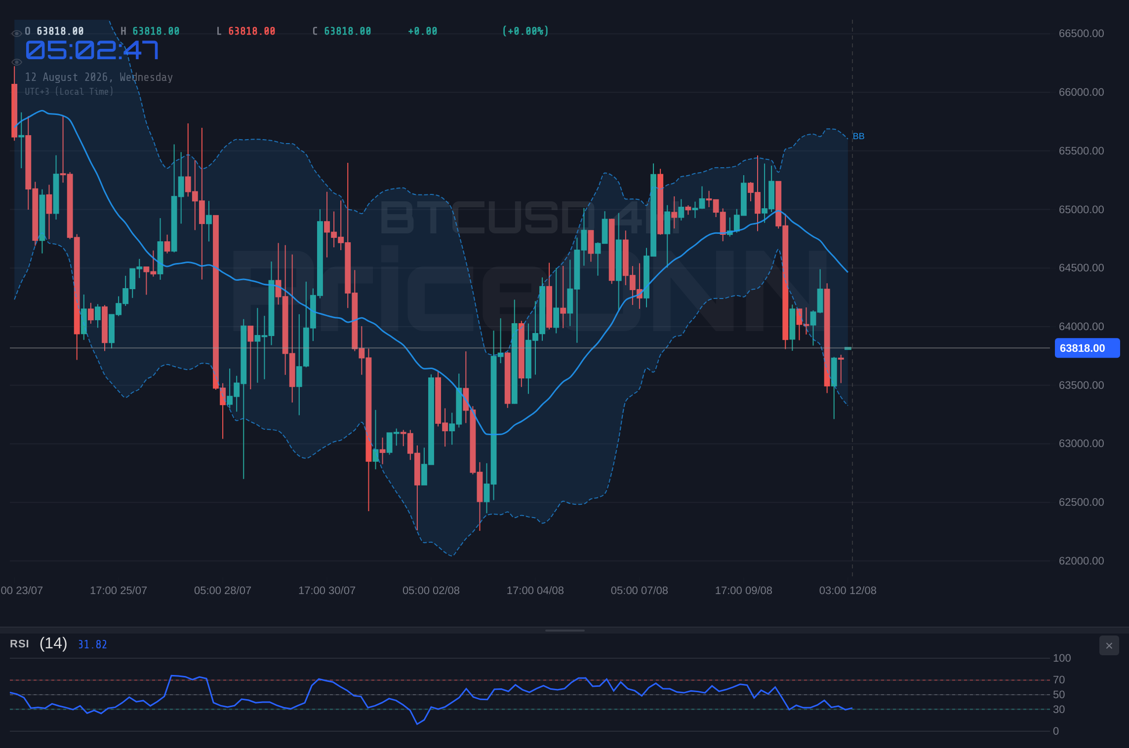 BTCUSD 4H Chart - BTCUSD Flat at $63,817: Traders Watch CPI and Gold's Rally