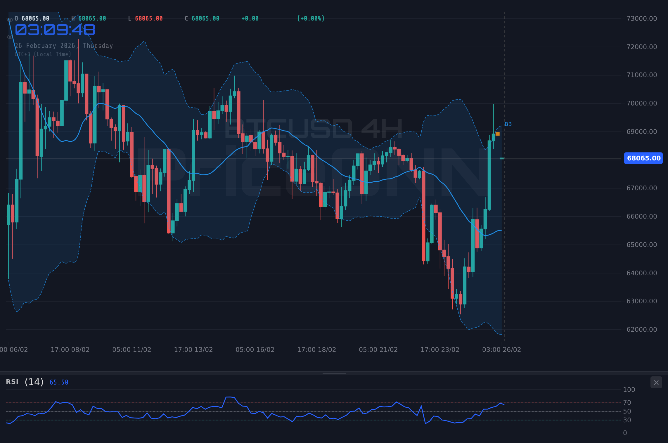BTCUSD 4H Chart - BTCUSD Prueba $67,947 Mientras Toros y Osos Choquen; ¿Qué Sigue?
