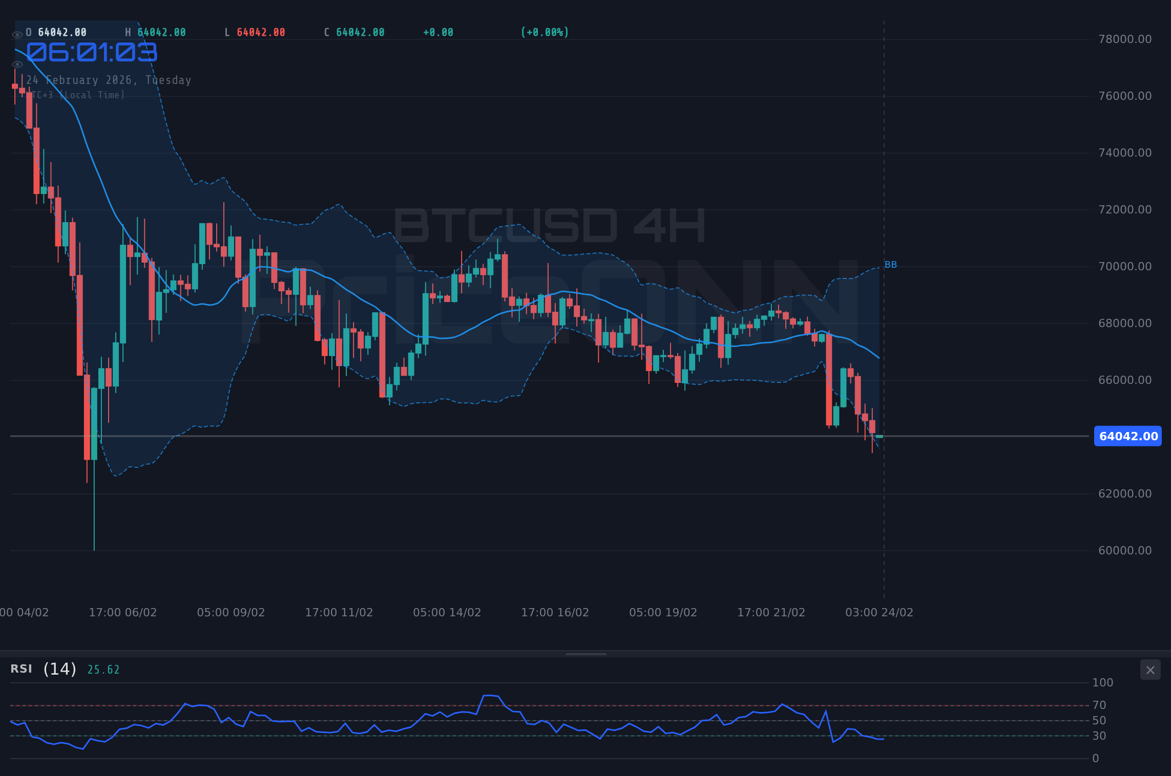 BTCUSD 4H Chart - BTCUSD cae un 2.1%: Análisis técnico y niveles clave
