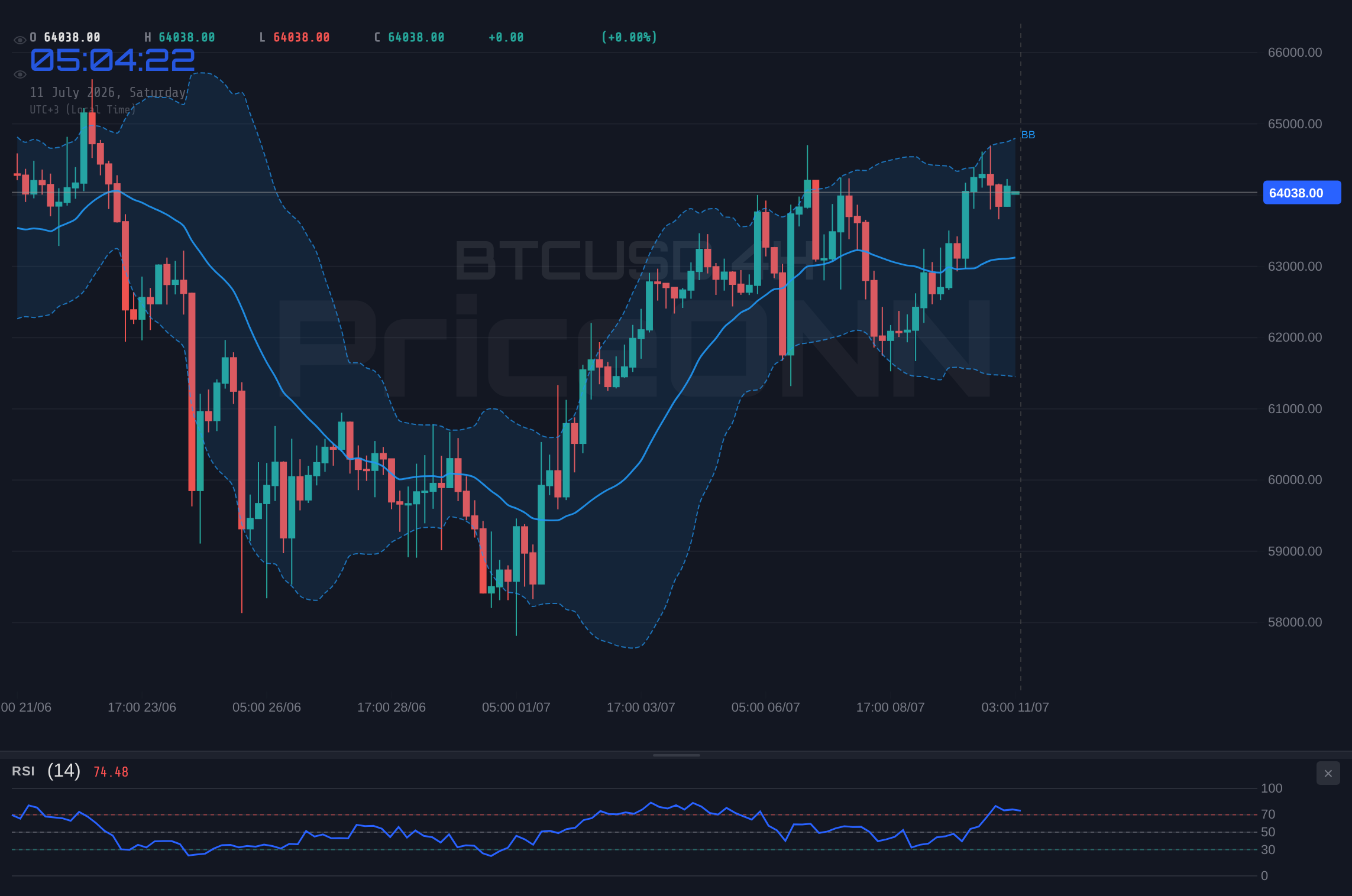 BTCUSD 4H Chart - BTCUSD at $64,023: A Weekend Review of Last Week's Flat Close and Next Week's Watchlist