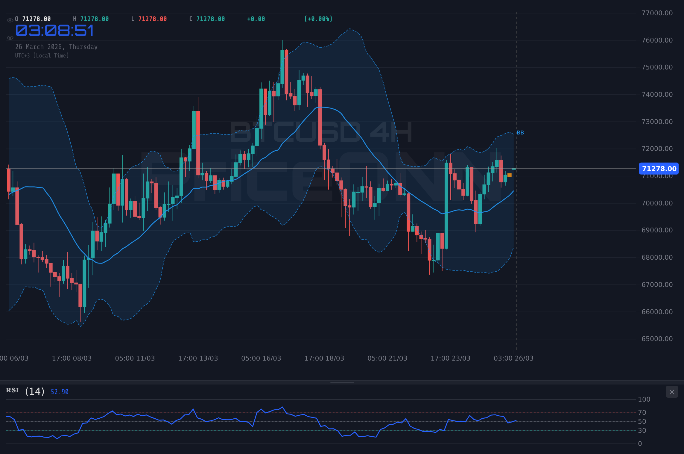 BTCUSD 4H Chart - ビットコイン、71,289ドル付近で抵抗線に迫る：テクニカル分析