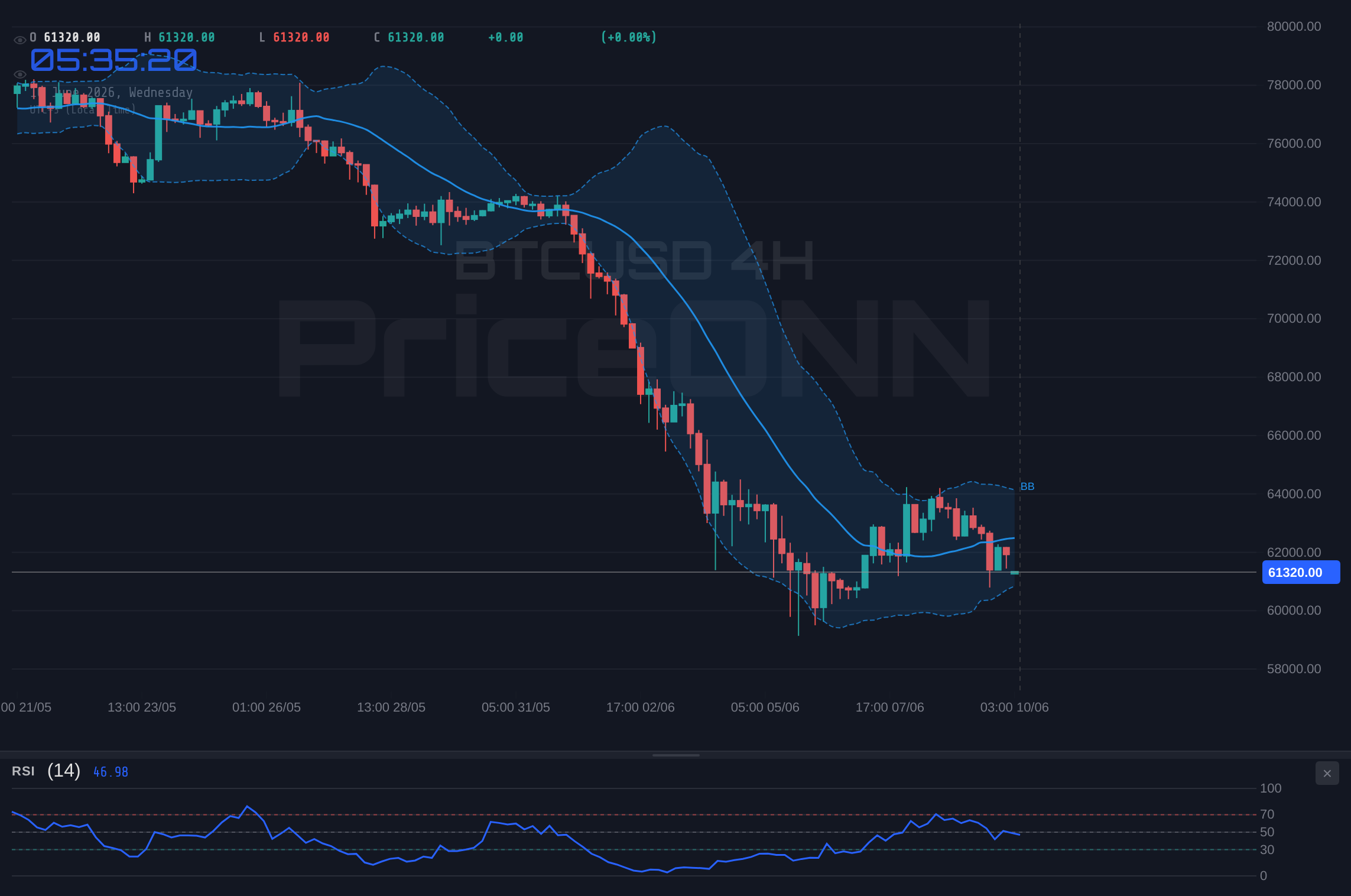 BTCUSD 4H Chart - RSI Hits 25 as Bears Tighten Their Grip; Is BTCUSD at $61,611 a Bear Trap?