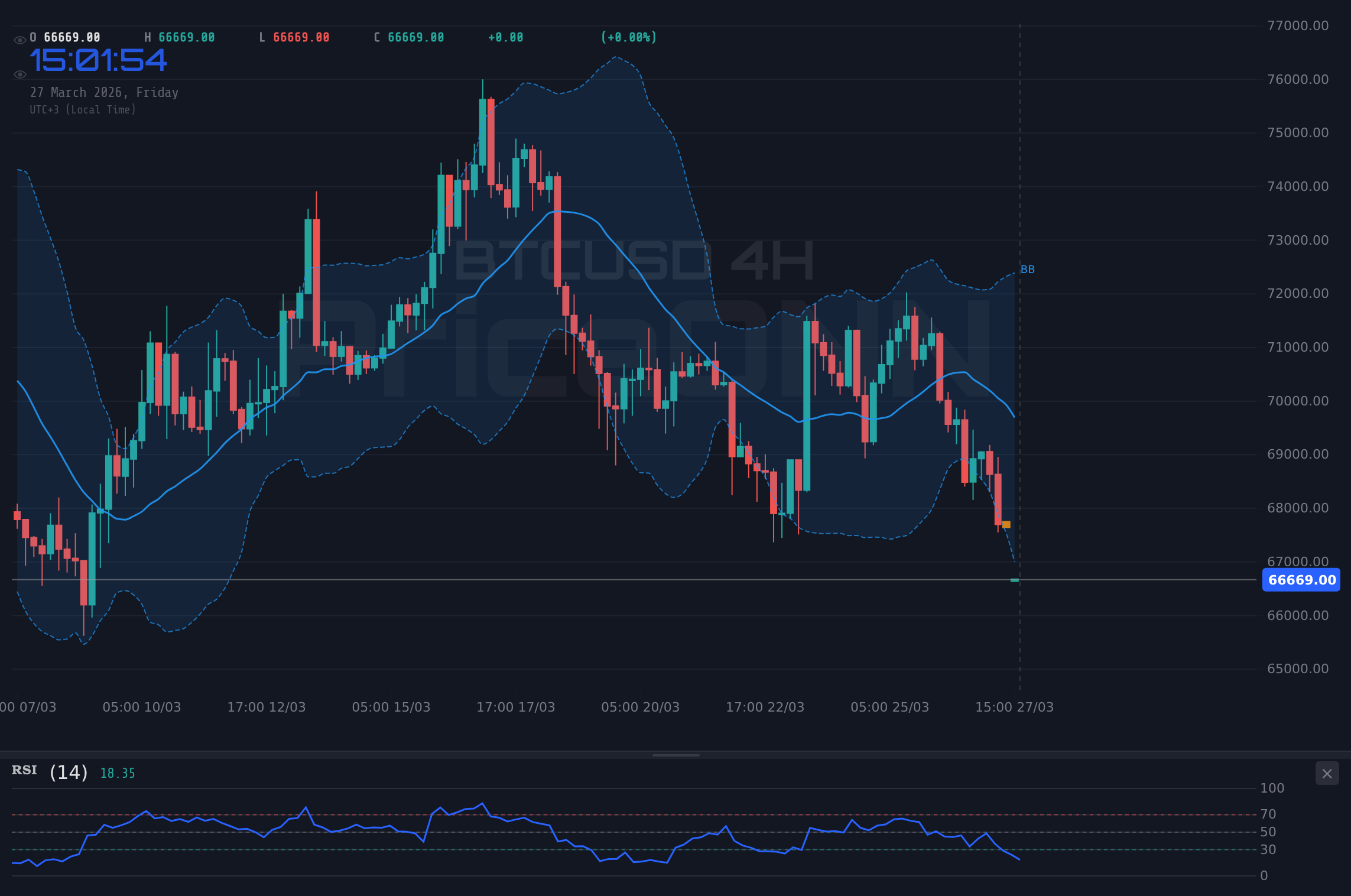BTCUSD 4H Chart - Bitcoin 66.735 Dolar Civarında: Dolar Yükselişi ve PMI Verileri Bekleniyor