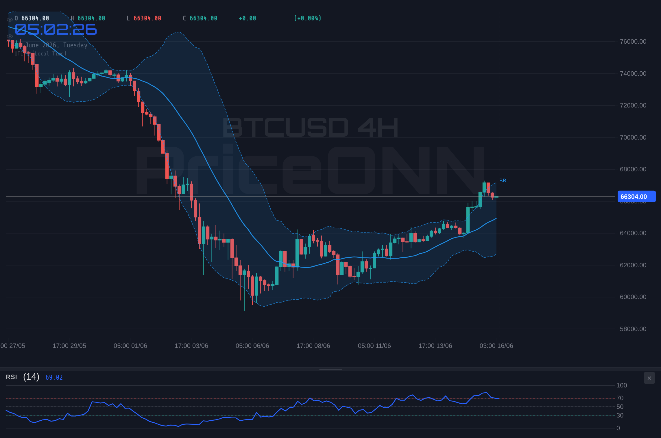 BTCUSD 4H Chart - BTCUSD Trades Near $66,350: Navigating Support Below and Resistance Above