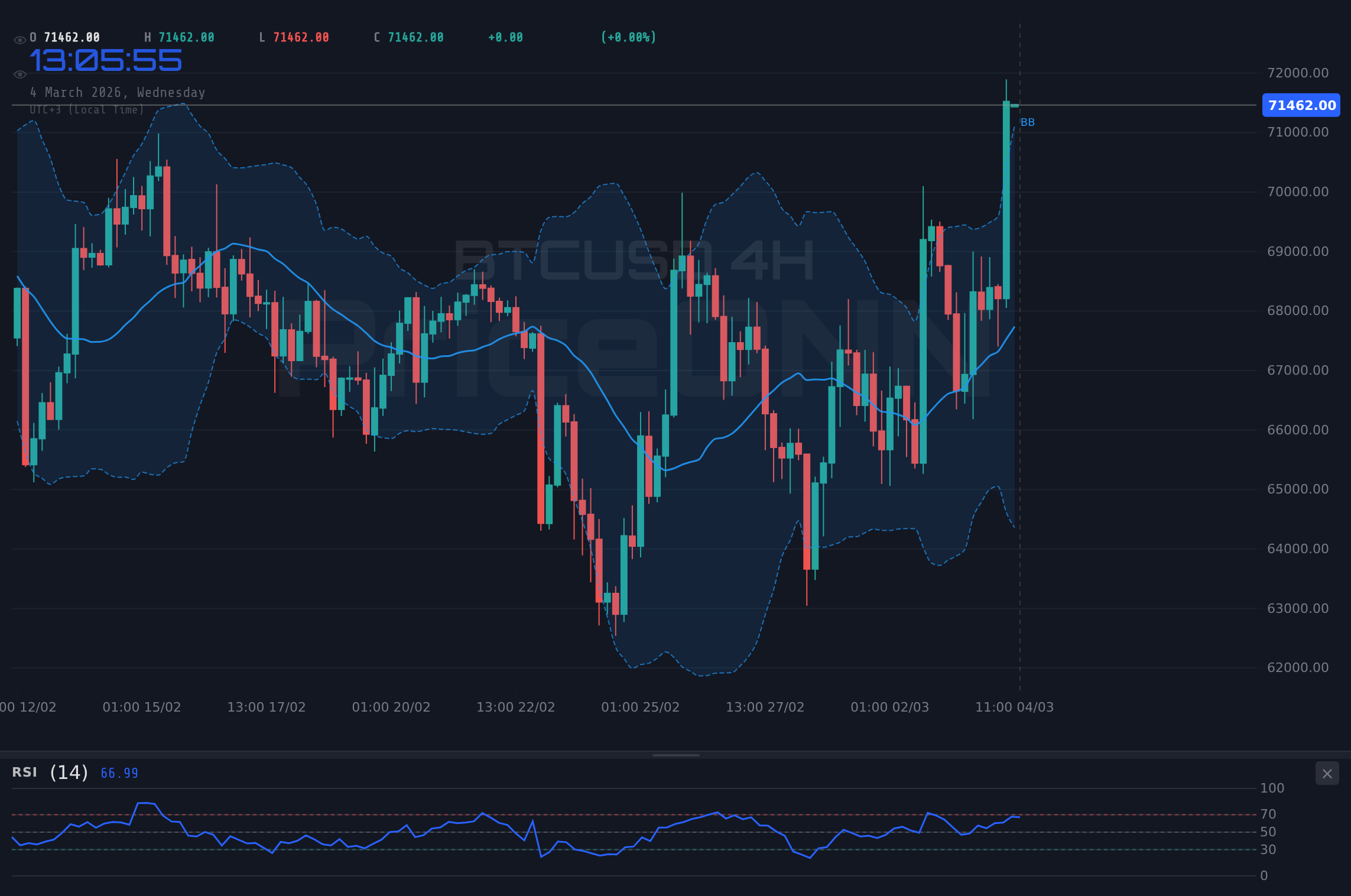 BTCUSD 4H Chart - Bitcoin 71.557 Doları Koruyor: Boğalar Kontrolü Sürdürebilir mi?