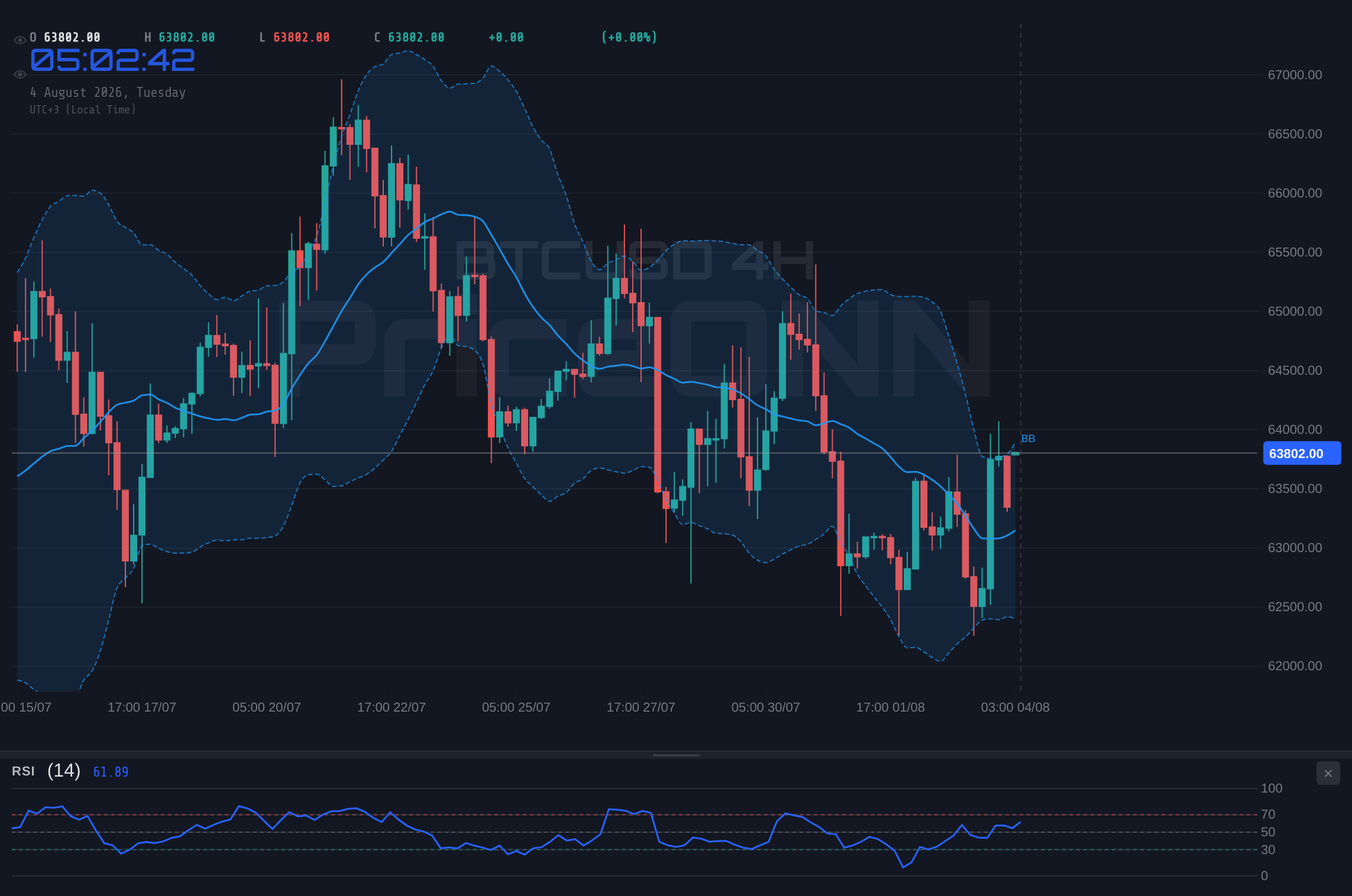 BTCUSD 4H Chart - BTCUSD Flatlines at $63,853: Is the RSI's Neutral Stance a Precursor to Consolidation?