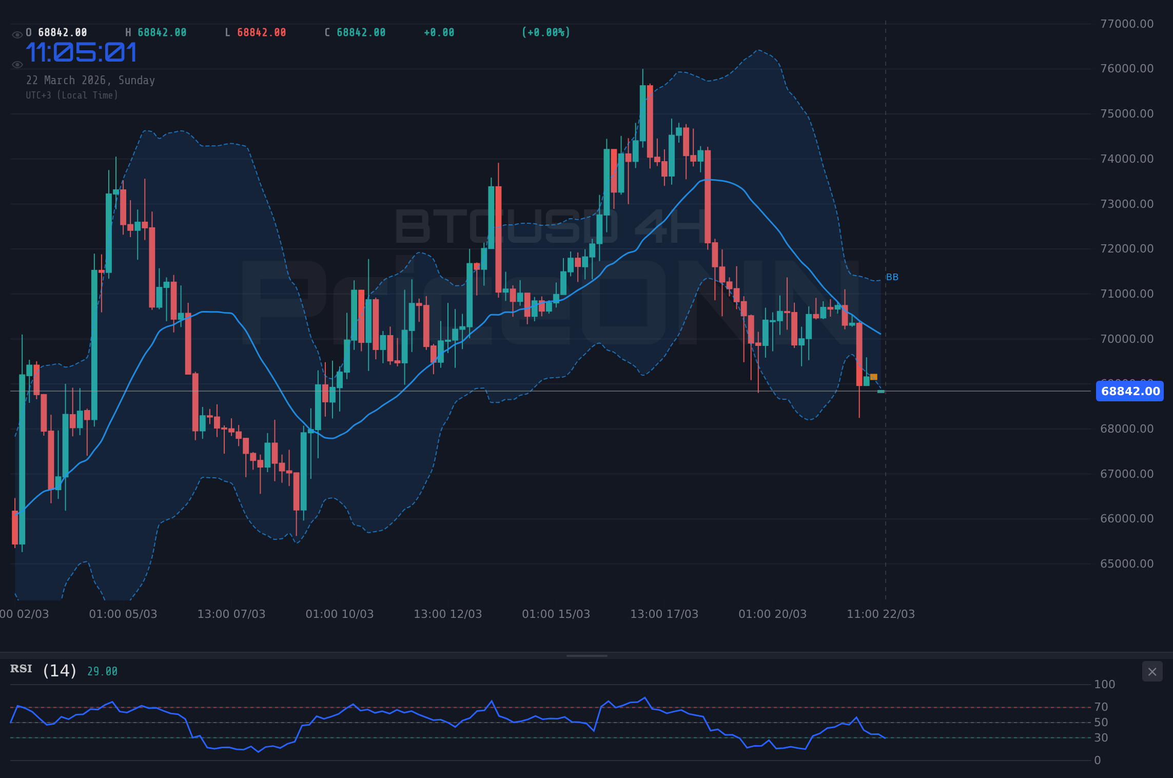 BTCUSD 4H Chart - BTCUSD週次見通し：トレーダーは明確なシグナルを待つ中、$68,774付近は静穏
