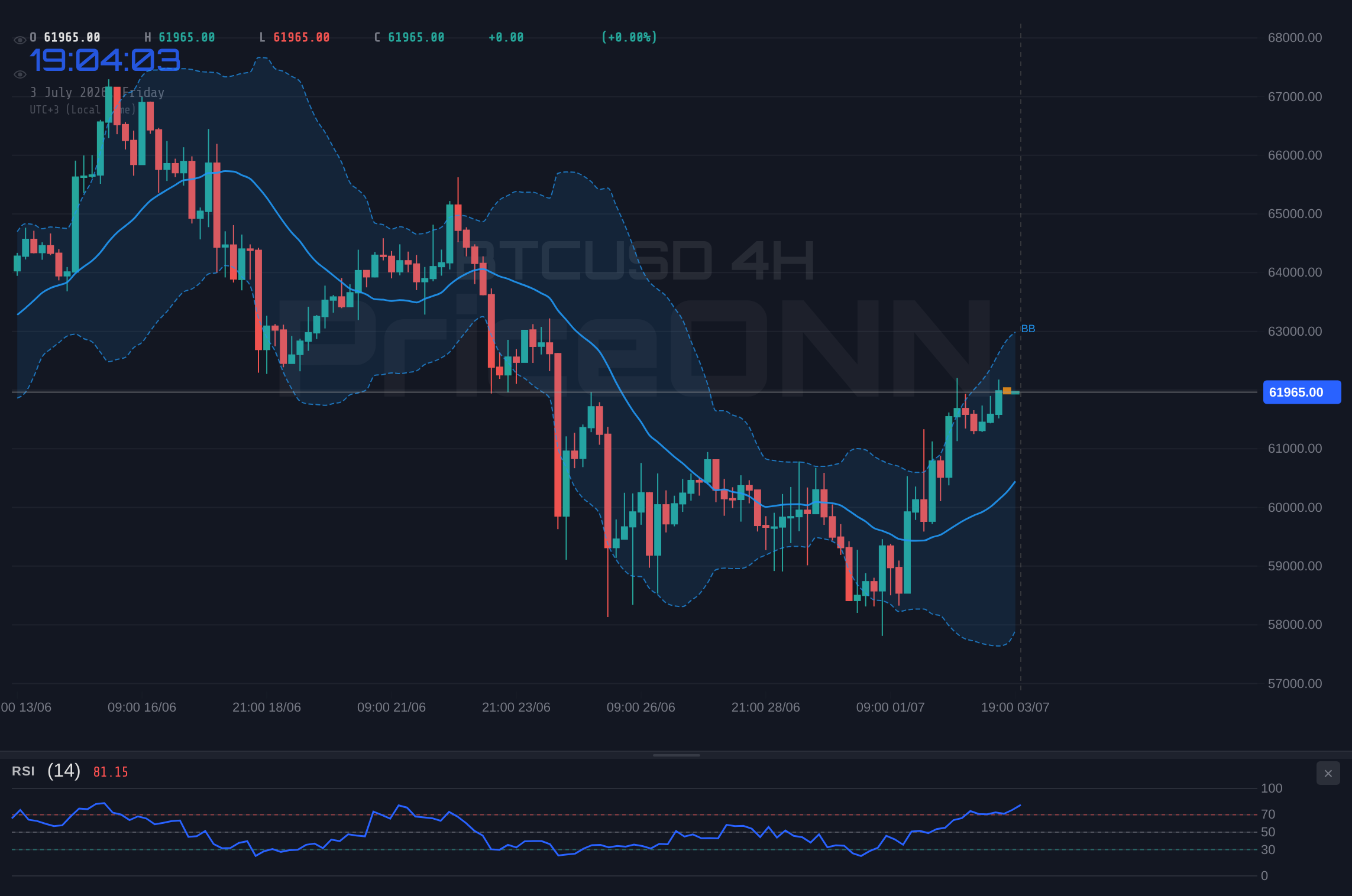 BTCUSD 4H Chart - BTCUSD Trades Near $61,936: Key Levels at $60k Support, $62.6k Resistance