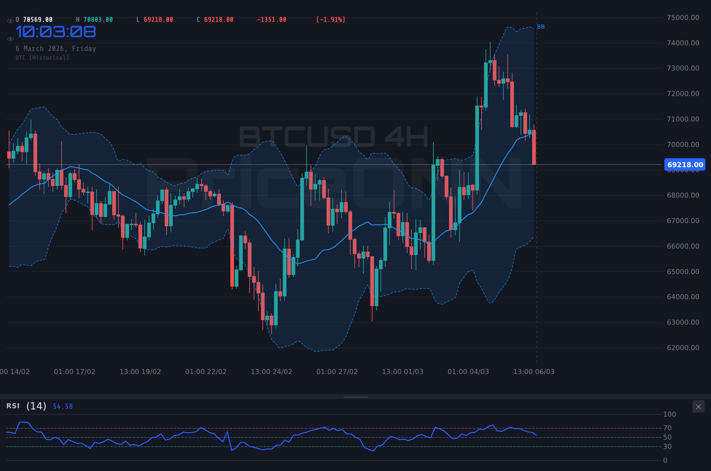 BTCUSD 4H Chart - Bitcoin Wobbles: Bearish Trend Holds Near $70,527