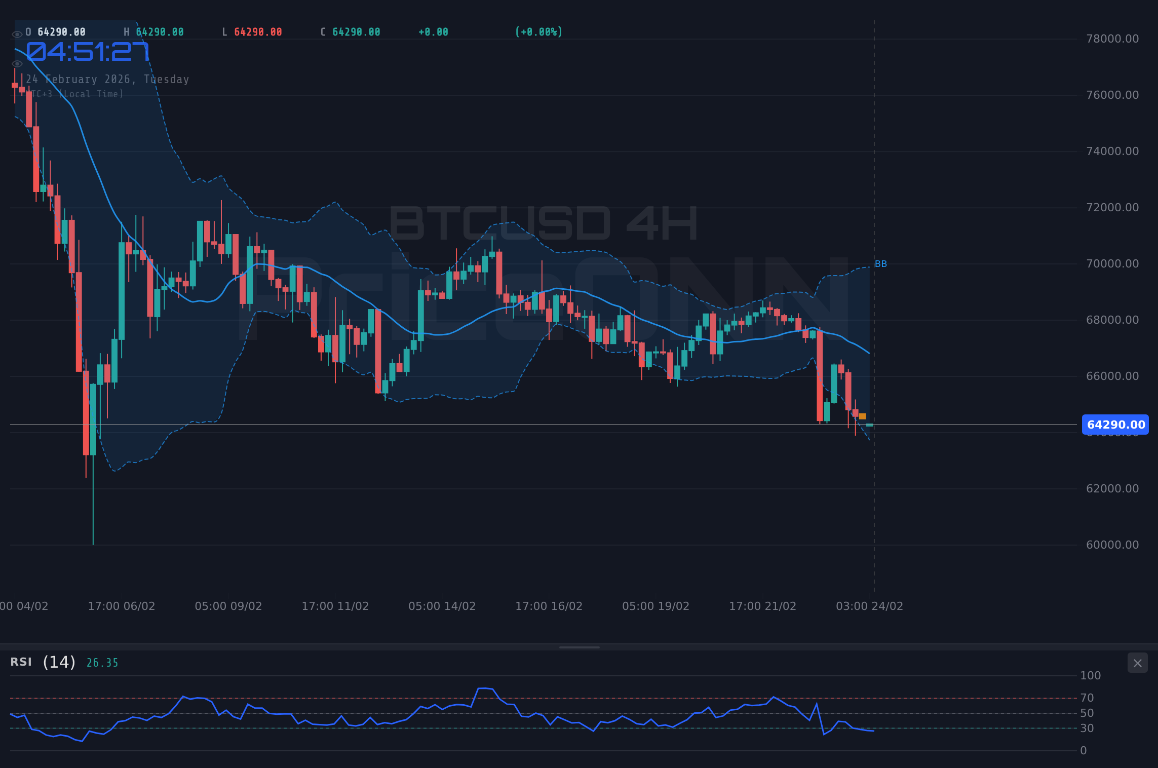 BTCUSD 4H Chart - BTCが$64,303へ急落; 買いのチャンスか？