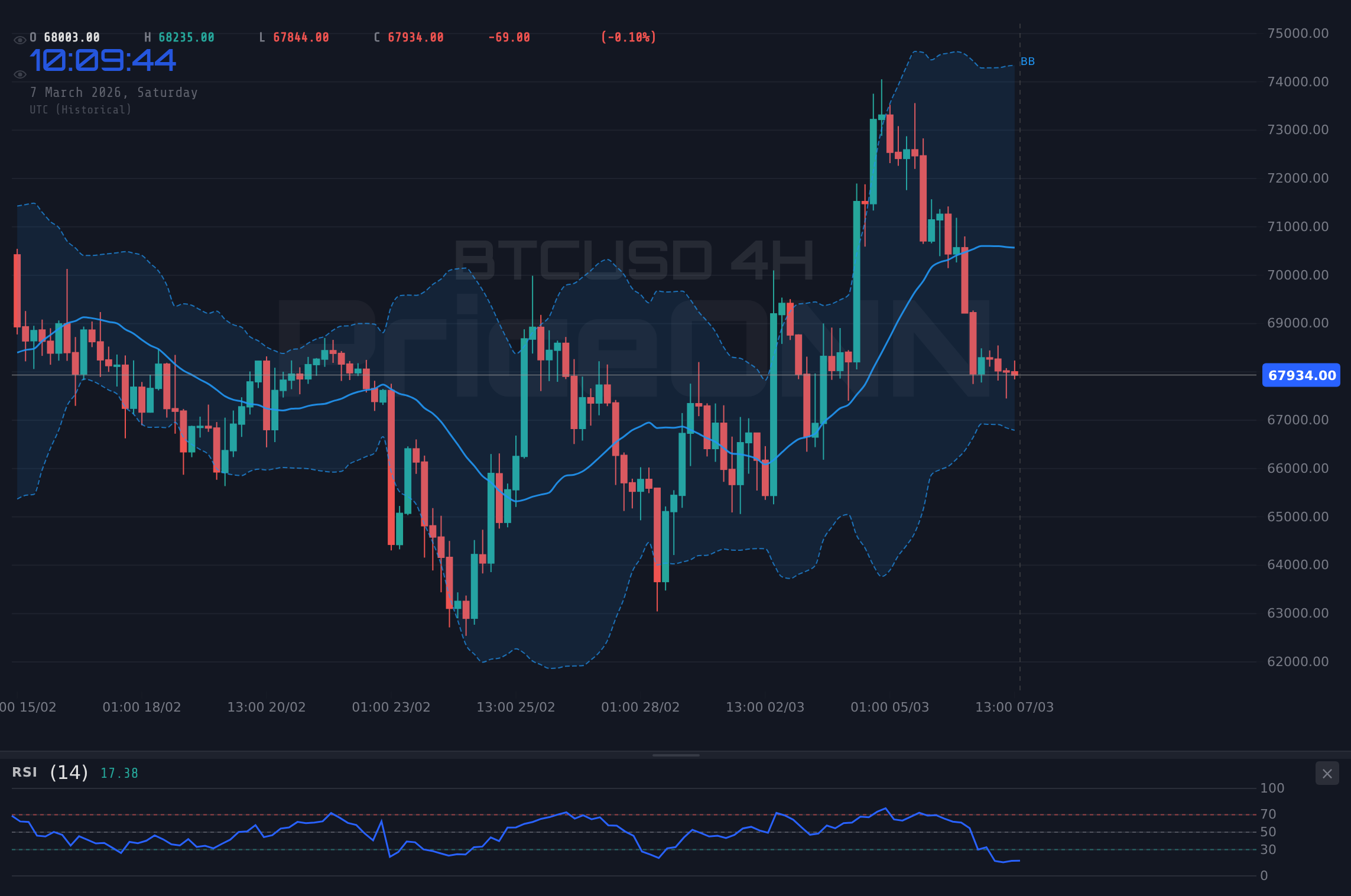 BTCUSD 4H Chart - BTCUSD Bearish Pressure at $68,010 Amid Jobs Data Uncertainty