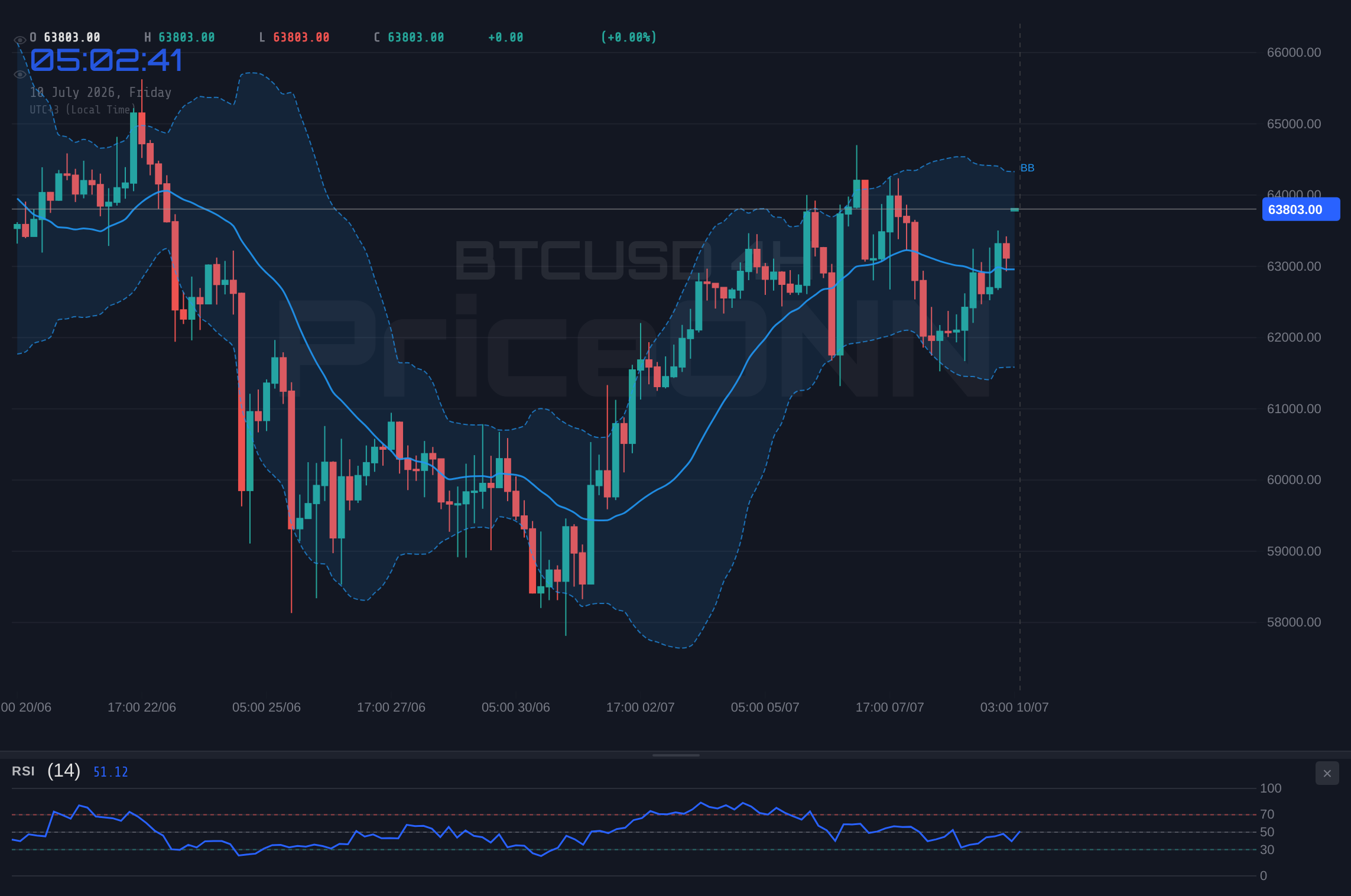 BTCUSD 4H Chart - BTCUSD Tests Resistance at $63,785: Bulls vs. Bears Debate Ignites