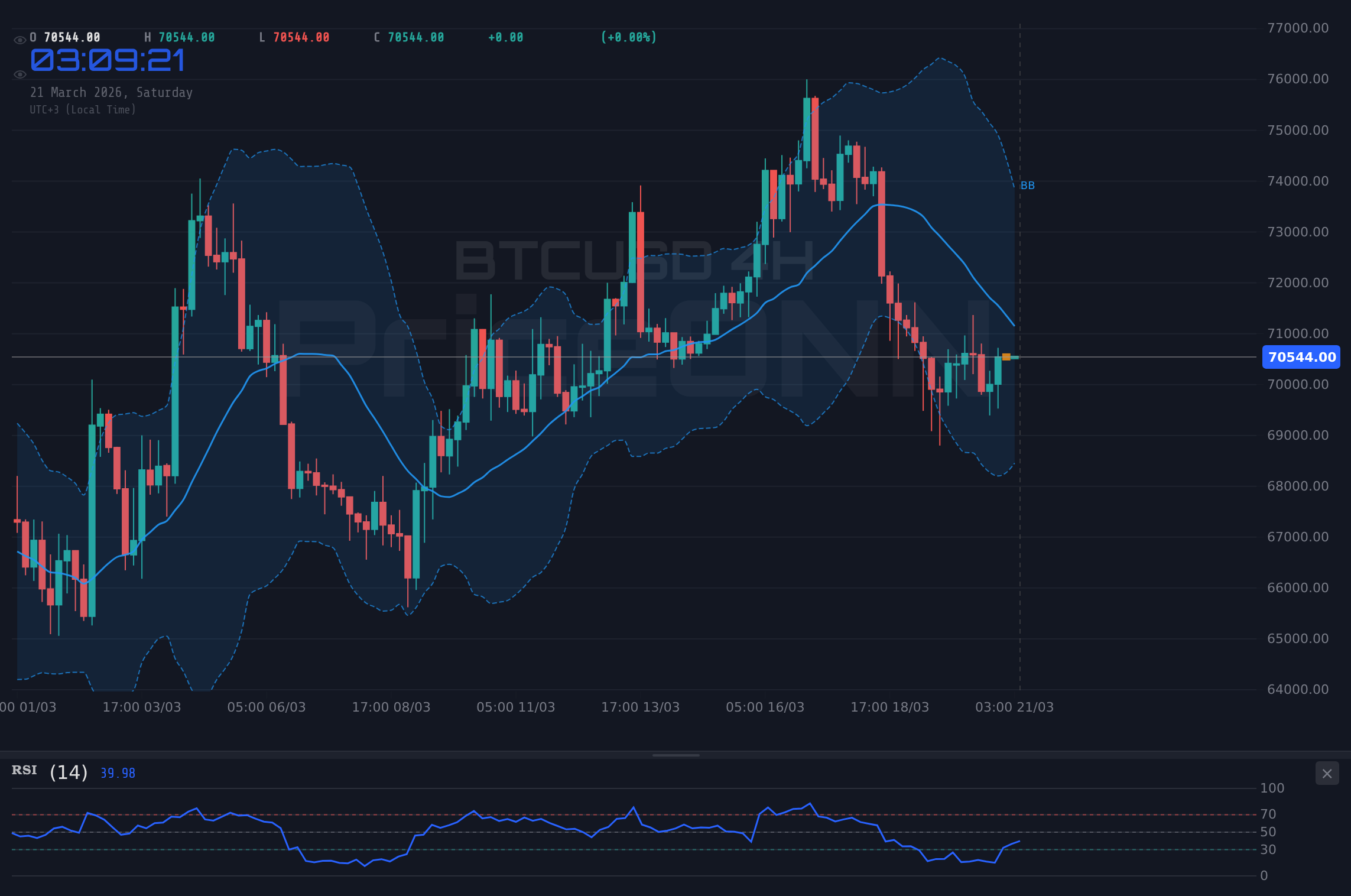 BTCUSD 4H Chart - نظرة أسبوعية على BTCUSD: مستوى 70,582.00 دولار صامد وسط التقلبات - مراقبة دقيقة للمستويات الرئيسية