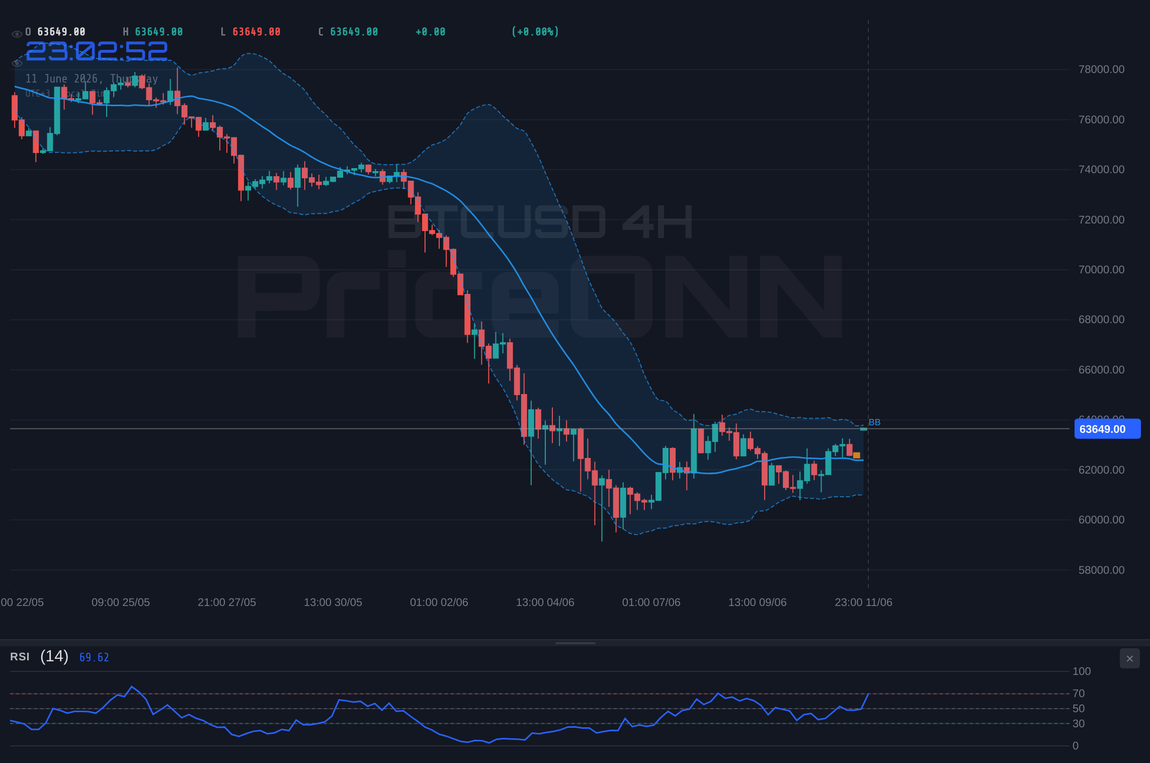 BTCUSD 4H Chart - BTCUSD Tests $63.7K Resistance Amid Bearish RSI Signals