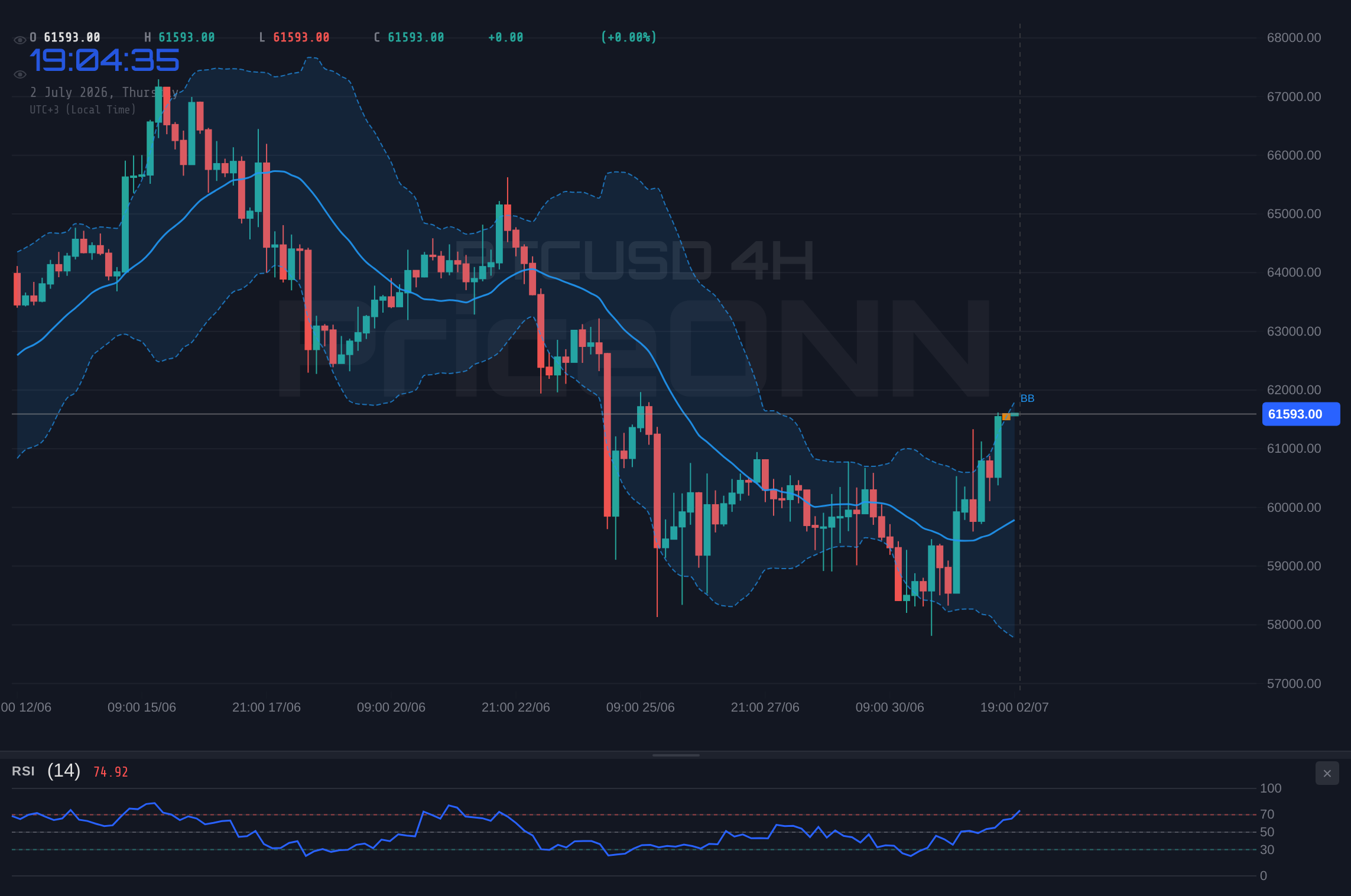 BTCUSD 4H Chart - BTCUSD Trades Near $61,654: Bullish Breakout or Bear Trap?