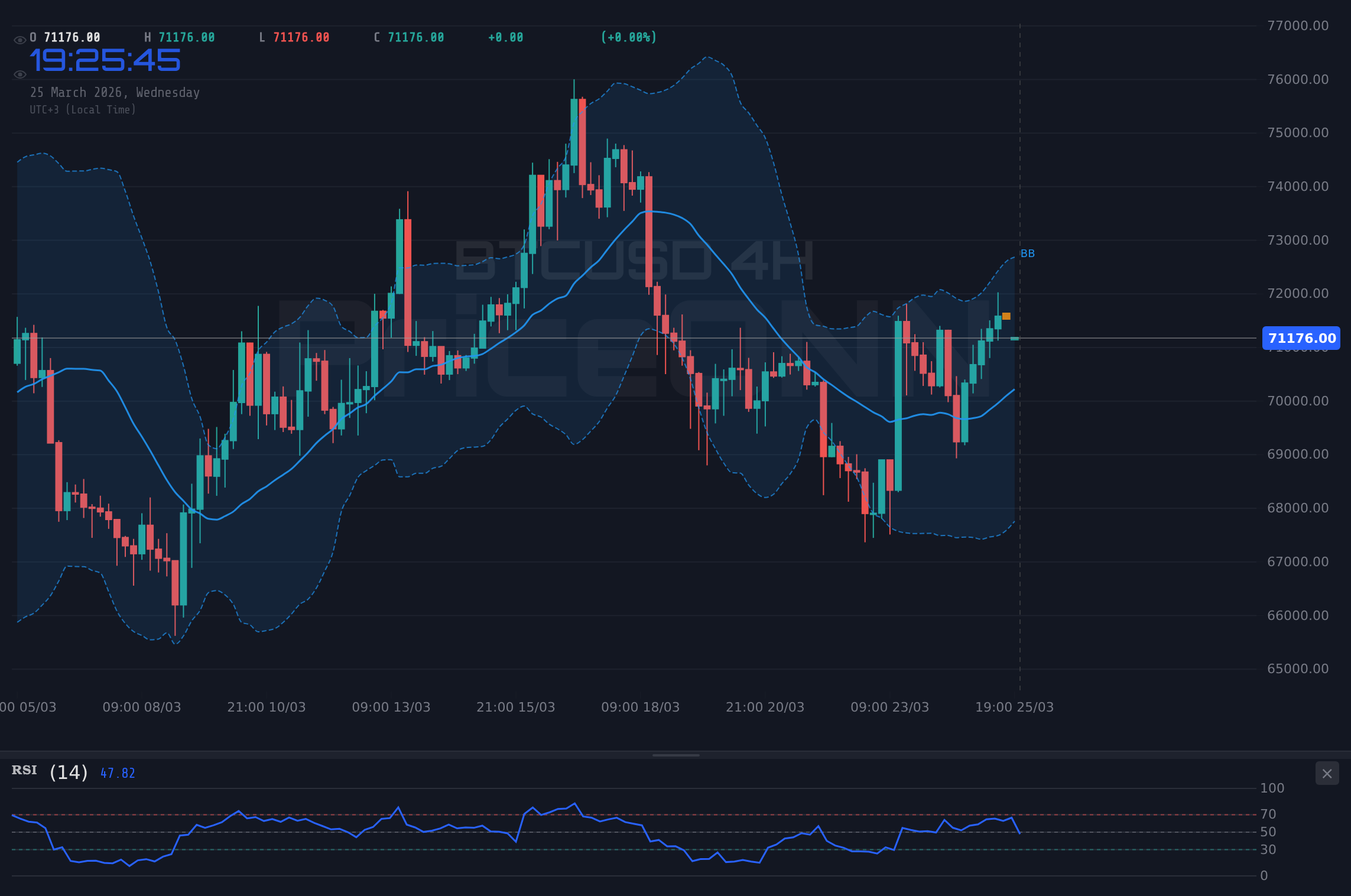 BTCUSD 4H Chart - BTCUSD Cerca de $71,020: Niveles Clave en Medio de Señales Mixtas