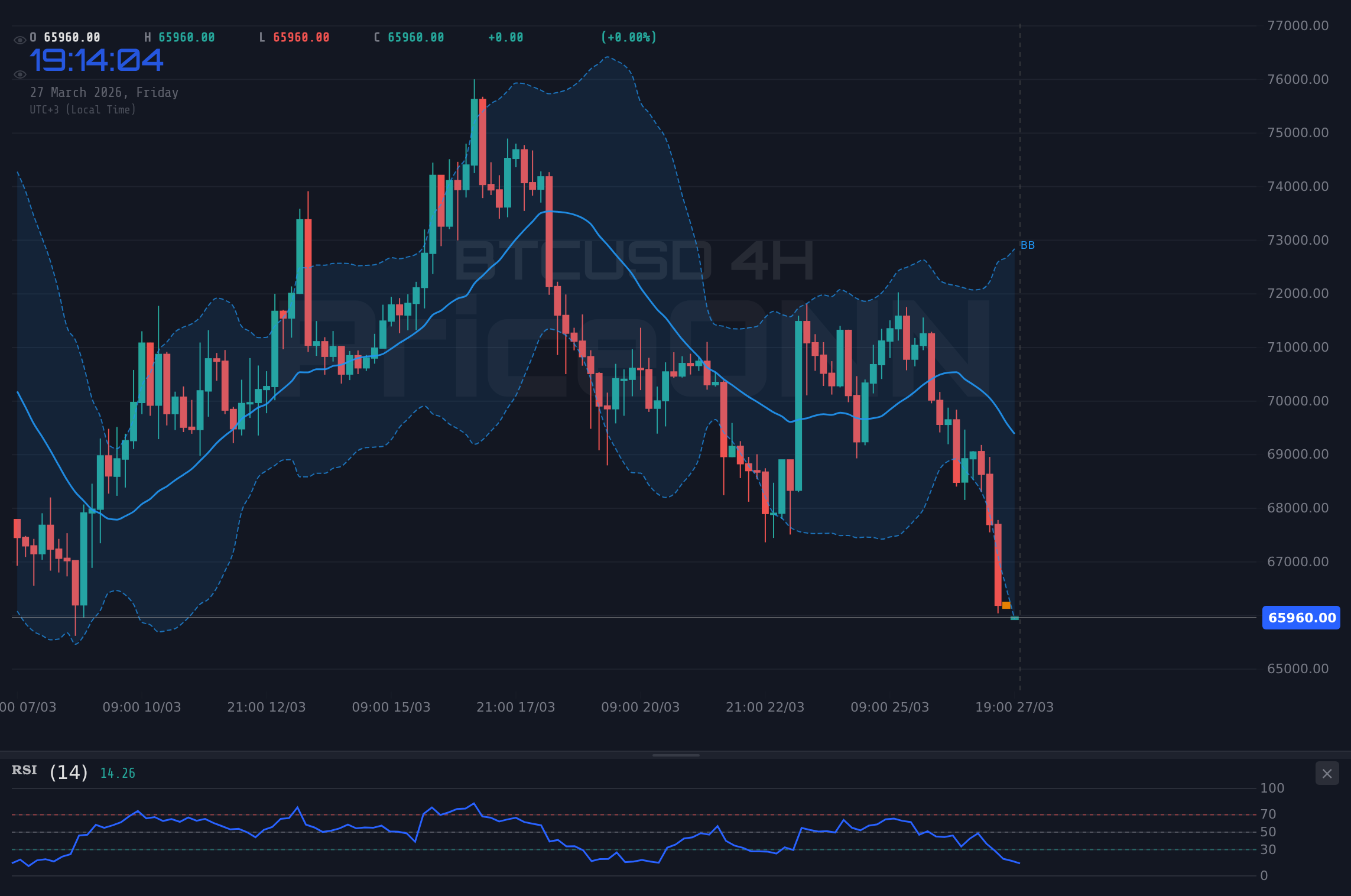 BTCUSD 4H Chart - BTCUSD : Près de 65 953 $ dans un climat d'aversion au risque