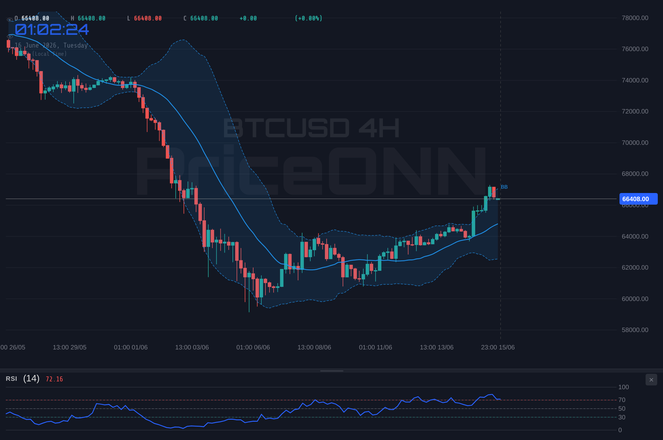 BTCUSD 4H Chart - BTCUSD Trades Near $66,371: Inflation Data Looms Over Market Sentiment